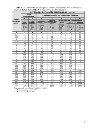 41
TABELA 13: Capacidades de condução de corrente, em amperes, para os métodos de
referência E, F, G da TABELA 9 (Isolação: PVC, condutor de cobre)
Seções
nominais
(mm²)
MÉTODOS DE INSTALAÇÃO DEFINIDOS NA TABELA 9
Cabos
multipolares
Cabos unipolares ou condutores isolados
E E F F F G G
Cabos
bipolares
Cabos
tripolares e
tetrapolares
2 condutores
isolados ou 2 cabos
unipolares
Condutores
isolados ou cabos
unipolares em
trifólio
3 cabos unipolares ou 3 condutores isolados
Contíguos Espaçados
horizontalmente
Espaçados
verticalmente
1 2 3 4 5 6 7 8
0,5 11 9 11 8 9 12 10
0,75 14 12 14 11 11 16 13
1 17 14 17 13 14 19 16
1,5 22 18,5 22 17 18 24 21
2,5 30 25 31 24 25 34 29
4 40 34 41 33 34 45 39
6 51 43 53 43 45 59 51
10 70 60 73 60 63 81 71
16 94 80 99 82 85 110 97
25 119 101 131 110 114 146 130
35 148 126 162 137 143 181 162
50 180 153 196 167 174 219 197
70 232 196 251 216 225 281 254
95 282 238 304 264 275 341 311
120 328 276 352 308 321 396 362
150 379 319 406 356 372 456 419
185 434 364 463 409 427 521 480
240 514 430 546 485 507 615 569
300 593 497 629 561 587 709 659
400 715 597 754 656 689 852 795
500 826 689 868 749 789 982 920
630 958 789 1005 855 905 1138 1070
800 1118 930 1169 971 1119 1325 1251
1000 1292 1073 1346 1079 1296 1528 1448
Nota: de acordo com a Tabela 38 da NBR 5410:2004
 Temperatura no condutor: 70ºC.
 Temperatura ambiente: 30ºC.
 