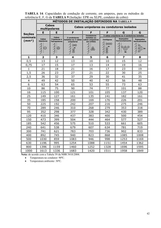 42
TABELA 14: Capacidades de condução de corrente, em amperes, para os métodos de
referência E, F, G da TABELA 9 (Isolação: EPR ou XLPE, condutor de cobre)
Seções
nominais
(mm²)
MÉTODOS DE INSTALAÇÃO DEFINIDOS NA TABELA 9
Cabos
multipolares
Cabos unipolares ou condutores isolados
E E F F F G G
Cabos
bipolares
Cabos
Tripolares e
Tetrapolares
2 condutores
isolados ou 2 cabos
unipolares
Condutores
isolados ou
cabos unipolares
em trifólio
3 cabos unipolares ou 3 condutores isolados
Contíguos
Espaçados
Horizontalmente
Espaçados
Verticalmente
1 2 3 4 5 6 7 8
0,5 13 12 13 10 10 15 12
0,75 17 15 17 13 14 19 16
1 21 18 21 16 17 23 19
1,5 26 23 27 21 22 30 25
2,5 36 32 37 29 30 41 35
4 49 42 50 40 42 56 48
6 63 54 65 53 55 73 63
10 86 75 90 74 77 101 88
16 115 100 121 101 105 137 120
25 149 127 161 135 141 182 161
35 185 158 200 169 176 226 201
50 225 192 242 207 216 275 246
70 289 246 310 268 279 353 318
95 352 298 377 328 342 430 389
120 410 346 437 383 400 500 454
150 473 399 504 444 464 577 527
185 542 456 575 510 533 661 605
240 641 538 679 607 634 781 719
300 741 621 783 703 736 902 833
400 892 745 940 823 868 1085 1008
500 1030 859 1083 946 998 1253 1169
630 1196 995 1254 1088 1151 1454 1362
800 1396 1159 1460 1252 1328 1696 1595
1000 1613 1336 1683 1420 1511 1958 1849
Nota: de acordo com a Tabela 39 da NBR 5410:2004.
 Temperatura no condutor: 90ºC.
 Temperatura ambiente: 30ºC.
 