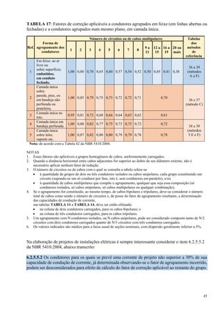 45
TABELA 17: Fatores de correção aplicáveis a condutores agrupados em feixe (em linhas abertas ou
fechadas) e a condutores agrupados num mesmo plano, em camada única.
Ref.
Forma de
agrupamento dos
condutores
Número de circuitos ou de cabos multipolares Tabelas
dos
métodos
de
referência
1 2 3 4 5 6 7 8
9 a
11
12 a
15
16 a
19
20 ou
mais
1
Em feixe: ao ar
livre ou
sobre superfície;
embutidos;
em conduto
fechado.
1,00 0,80 0,70 0,65 0,60 0,57 0,54 0,52 0,50 0,45 0,41 0,38
36 a 39
(métodos
A a F)
2
Camada única
sobre
parede, piso, ou
em bandeja não
perfurada ou
prateleira.
1,00 0,85 0,79 0,75 0,73 0,72 0,72 0,71 0,70
36 e 37
(método C)
3
Camada única no
teto.
0,95 0,81 0,72 0,68 0,66 0,64 0,63 0,62 0,61
4
Camada única em
bandeja perfurada.
1,00 0,88 0,82 0,77 0,75 0,73 0,73 0,72 0,72
38 e 39
(métodos
5 E e F)5
Camada única
sobre leito,
suporte etc.
1,00 0,87 0,82 0,80 0,80 0,79 0,79 0,78 0,78
Nota: de acordo com a Tabela 42 da NBR 5410:2004.
NOTAS
1. Esses fatores são aplicáveis a grupos homogêneos de cabos, uniformemente carregados.
2. Quando a distância horizontal entre cabos adjacentes for superior ao dobro de seu diâmetro externo, não é
necessário aplicar nenhum fator de redução.
3. O número de circuitos ou de cabos com o qual se consulta a tabela refere-se
 à quantidade de grupos de dois ou três condutores isolados ou cabos unipolares, cada grupo constituindo um
circuito (supondo-se um só condutor por fase, isto é, sem condutores em paralelo), e/ou
 à quantidade de cabos multipolares que compõe o agrupamento, qualquer que seja essa composição (só
condutores isolados, só cabos unipolares, só cabos multipolares ou qualquer combinação).
4. Se o agrupamento for constituído, ao mesmo tempo, de cabos bipolares e tripolares, deve-se considerar o número
total de cabos como sendo o número de circuitos e, de posse do fator de agrupamento resultante, a determinação
das capacidades de condução de corrente,
nas tabelas TABELA 11 a TABELA 14, deve ser então efetuada:
 na coluna de dois condutores carregados, para os cabos bipolares; e
 na coluna de três condutores carregados, para os cabos tripolares.
5. Um agrupamento com N condutores isolados, ou N cabos unipolares, pode ser considerado composto tanto de N/2
circuitos com dois condutores carregados quanto de N/3 circuitos com três condutores carregados.
6. Os valores indicados são médios para a faixa usual de seções nominais, com dispersão geralmente inferior a 5%.
Na elaboração de projetos de instalações elétricas é sempre interessante considerar o item 6.2.5.5.2
da NBR 5410:2004, abaixo transcrito:
6.2.5.5.2 Os condutores para os quais se prevê uma corrente de projeto não superior a 30% de sua
capacidade de condução de corrente, já determinada observando-se o fator de agrupamento incorrido,
podem ser desconsiderados para efeito de cálculo do fator de correção aplicável ao restante do grupo.
 