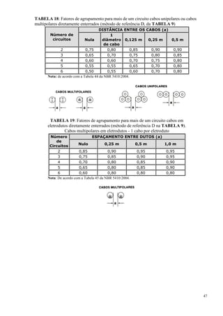 47
TABELA 18: Fatores de agrupamento para mais de um circuito cabos unipolares ou cabos
multipolares diretamente enterrados (método de referência D, da TABELA 9)
Número de
circuitos
DISTÂNCIA ENTRE OS CABOS (a)
Nula
1
diâmetro
de cabo
0,125 m 0,25 m 0,5 m
2 0,75 0,80 0,85 0,90 0,90
3 0,65 0,70 0,75 0,80 0,85
4 0,60 0,60 0,70 0,75 0,80
5 0,55 0,55 0,65 0,70 0,80
6 0,50 0,55 0,60 0,70 0,80
Nota: de acordo com a Tabela 44 da NBR 5410:2004.
TABELA 19: Fatores de agrupamento para mais de um circuito cabos em
eletrodutos diretamente enterrados (método de referência D na TABELA 9).
Cabos multipolares em eletrodutos - 1 cabo por eletroduto
Número
de
Circuitos
ESPAÇAMENTO ENTRE DUTOS (a)
Nulo 0,25 m 0,5 m 1,0 m
2 0,85 0,90 0,95 0,95
3 0,75 0,85 0,90 0,95
4 0,70 0,80 0,85 0,90
5 0,65 0,80 0,85 0,90
6 0,60 0,80 0,80 0,80
Nota: De acordo com a Tabela 45 da NBR 5410:2004.
 
