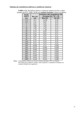 51
Tabelas de resistência elétrica e reatância indutiva
TABELA 21: Resistência elétrica e reatâncias indutivas de fios e cabos
isolados em PVC, EPR e XLPE em condutos fechados (valores em Ω/km)
Seção
(mm²)
[1]
Rcc (A)
[2]
Condutos não-magnéticos (B)
Circuitos FN / FF / 3F
Rca [3] XL [4]
1,5 12,1 14,48 0,16
2,5 7,41 8,87 0,15
4 4,61 5,52 0,14
6 3,08 3,69 0,13
10 1,83 2,19 0,13
16 1,15 1,38 0,12
25 0,73 0,87 0,12
35 0,52 0,63 0,11
50 0,39 0,47 0,11
70 0,27 0,32 0,10
95 0,19 0,23 0,10
120 0,15 0,19 0,10
150 0,12 0,15 0,10
185 0,099 0,12 0,094
240 0,075 0,094 0,098
300 0,060 0,078 0,097
400 0,047 0,063 0,096
500 0,037 0,052 0,095
630 0,028 0,043 0,093
800 0,022 0,037 0,089
1000 0,018 0,033 0,088
Notas: (A) Resistência elétrica em corrente contínua calculada a 70ºC no condutor.
(B) Válido para condutores isolados, cabos unipolares e multipolares instalados em
condutos fechados não magnéticos.
 