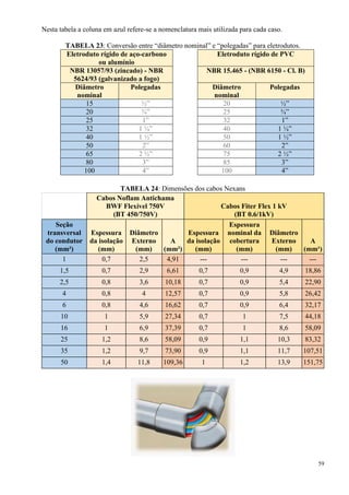59
Nesta tabela a coluna em azul refere-se a nomenclatura mais utilizada para cada caso.
TABELA 23: Conversão entre “diâmetro nominal” e “polegadas” para eletrodutos.
Eletroduto rígido de aço-carbono
ou alumínio
Eletroduto rígido de PVC
NBR 13057/93 (zincado) - NBR
5624/93 (galvanizado a fogo)
NBR 15.465 - (NBR 6150 - Cl. B)
Diâmetro
nominal
Polegadas Diâmetro
nominal
Polegadas
15 ½” 20 ½”
20 ¾” 25 ¾”
25 1” 32 1”
32 1 ¼” 40 1 ¼”
40 1 ½” 50 1 ½”
50 2” 60 2”
65 2 ½” 75 2 ½”
80 3” 85 3”
100 4” 100 4”
TABELA 24: Dimensões dos cabos Nexans
Cabos Noflam Antichama
BWF Flexível 750V
(BT 450/750V)
Cabos Fiter Flex 1 kV
(BT 0.6/1kV)
Seção
transversal
do condutor
(mm²)
Espessura
da isolação
(mm)
Diâmetro
Externo
(mm)
A
(mm²)
Espessura
da isolação
(mm)
Espessura
nominal da
cobertura
(mm)
Diâmetro
Externo
(mm)
A
(mm¹)
1 0,7 2,5 4,91 --- --- --- ---
1,5 0,7 2,9 6,61 0,7 0,9 4,9 18,86
2,5 0,8 3,6 10,18 0,7 0,9 5,4 22,90
4 0,8 4 12,57 0,7 0,9 5,8 26,42
6 0,8 4,6 16,62 0,7 0,9 6,4 32,17
10 1 5,9 27,34 0,7 1 7,5 44,18
16 1 6,9 37,39 0,7 1 8,6 58,09
25 1,2 8,6 58,09 0,9 1,1 10,3 83,32
35 1,2 9,7 73,90 0,9 1,1 11,7 107,51
50 1,4 11,8 109,36 1 1,2 13,9 151,75
 