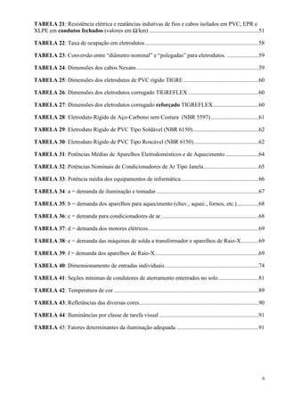 6
TABELA 21: Resistência elétrica e reatâncias indutivas de fios e cabos isolados em PVC, EPR e
XLPE em condutos fechados (valores em Ω/km) ............................................................................51
TABELA 22: Taxa de ocupação em eletrodutos...............................................................................58
TABELA 23: Conversão entre “diâmetro nominal” e “polegadas” para eletrodutos. ......................59
TABELA 24: Dimensões dos cabos Nexans.....................................................................................59
TABELA 25: Dimensões dos eletrodutos de PVC rígido TIGRE ....................................................60
TABELA 26: Dimensões dos eletrodutos corrugado TIGREFLEX .................................................60
TABELA 27: Dimensões dos eletrodutos corrugado reforçado TIGREFLEX................................60
TABELA 28: Eletroduto Rígido de Aço-Carbono sem Costura (NBR 5597) .................................61
TABELA 29: Eletroduto Rígido de PVC Tipo Soldável (NBR 6150)..............................................62
TABELA 30: Eletroduto Rígido de PVC Tipo Roscável (NBR 6150).............................................62
TABELA 31: Potências Médias de Aparelhos Eletrodomésticos e de Aquecimento .......................64
TABELA 32: Potências Nominais de Condicionadores de Ar Tipo Janela......................................65
TABELA 33: Potência média dos equipamentos de informática......................................................66
TABELA 34: a = demanda de iluminação e tomadas .......................................................................67
TABELA 35: b = demanda dos aparelhos para aquecimento (chuv., aquec., fornos, etc.)...............68
TABELA 36: c = demanda para condicionadores de ar....................................................................68
TABELA 37: d = demanda dos motores elétricos.............................................................................69
TABELA 38: e = demanda das máquinas de solda a transformador e aparelhos de Raio-X............69
TABELA 39: f = demanda dos aparelhos de Raio-X........................................................................69
TABELA 40: Dimensionamento de entradas individuais.................................................................74
TABELA 41: Seções mínimas de condutores de aterramento enterrados no solo............................81
TABELA 42: Temperatura de cor.....................................................................................................89
TABELA 43: Refletâncias das diversas cores...................................................................................90
TABELA 44: Iluminâncias por classe de tarefa visual .....................................................................91
TABELA 45: Fatores determinantes da iluminação adequada .........................................................91
 