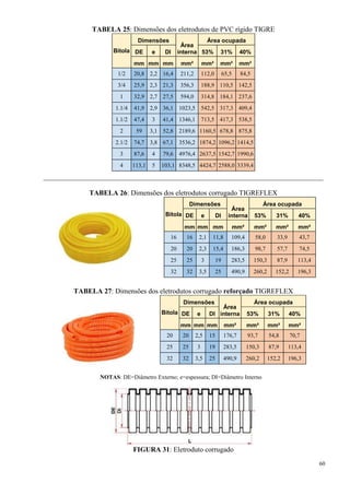 60
TABELA 25: Dimensões dos eletrodutos de PVC rígido TIGRE
Bitola
Dimensões
Área
interna
Área ocupada
DE e DI 53% 31% 40%
mm mm mm mm² mm² mm² mm²
1/2 20,8 2,2 16,4 211,2 112,0 65,5 84,5
3/4 25,9 2,3 21,3 356,3 188,9 110,5 142,5
1 32,9 2,7 27,5 594,0 314,8 184,1 237,6
1.1/4 41,9 2,9 36,1 1023,5 542,5 317,3 409,4
1.1/2 47,4 3 41,4 1346,1 713,5 417,3 538,5
2 59 3,1 52,8 2189,6 1160,5 678,8 875,8
2.1/2 74,7 3,8 67,1 3536,2 1874,2 1096,2 1414,5
3 87,6 4 79,6 4976,4 2637,5 1542,7 1990,6
4 113,1 5 103,1 8348,5 4424,7 2588,0 3339,4
____________________________________________________________________
TABELA 26: Dimensões dos eletrodutos corrugado TIGREFLEX
Bitola
Dimensões
Área
interna
Área ocupada
DE e DI 53% 31% 40%
mm mm mm mm² mm² mm² mm²
16 16 2,1 11,8 109,4 58,0 33,9 43,7
20 20 2,3 15,4 186,3 98,7 57,7 74,5
25 25 3 19 283,5 150,3 87,9 113,4
32 32 3,5 25 490,9 260,2 152,2 196,3
TABELA 27: Dimensões dos eletrodutos corrugado reforçado TIGREFLEX
Bitola
Dimensões
Área
interna
Área ocupada
DE e DI 53% 31% 40%
mm mm mm mm² mm² mm² mm²
20 20 2,5 15 176,7 93,7 54,8 70,7
25 25 3 19 283,5 150,3 87,9 113,4
32 32 3,5 25 490,9 260,2 152,2 196,3
NOTAS: DE=Diâmetro Externo; e=espessura; DI=Diâmetro Interno
FIGURA 31: Eletroduto corrugado
 