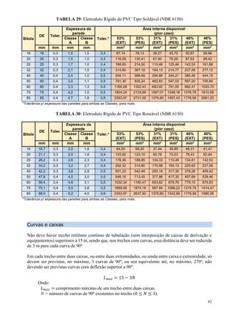 62
TABELA 29: Eletroduto Rígido de PVC Tipo Soldável (NBR 6150)
Bitola
DE Toler.
Espessura da
parede
Toler.*
Área interna disponível
(pior caso)
Classe
A
Classe
B
53%
(EXT)
53%
(PES)
31%
(EXT)
31%
(PES)
40%
(EXT)
40%
(PES)
mm mm mm mm mm² mm² mm² mm² mm² mm²
16 16 0,3 1,5 1,0 0,4 67,14 78,13 39,27 45,70 50,67 58,96
20 20 0,3 1,5 1,0 0,4 116,09 130,41 67,90 76,28 87,62 98,42
25 25 0,3 1,7 1,0 0,4 188,85 214,50 110,46 125,46 142,53 161,88
32 32 0,3 2,1 1,0 0,4 314,80 367,18 184,13 214,77 237,58 277,12
40 40 0,4 2,4 1,0 0,5 504,11 588,49 294,86 344,21 380,46 444,15
50 50 0,4 3,0 1,1 0,5 791,30 935,24 462,83 547,03 597,20 705,84
60 60 0,4 3,3 1,3 0,5 1169,28 1352,43 683,92 791,05 882,47 1020,70
75 75 0,4 4,2 1,5 0,5 1824,24 2133,99 1067,01 1248,18 1376,78 1610,56
85 85 0,4 4,7 1,8 0,6 2353,97 2731,09 1376,85 1597,43 1776,58 2061,20
*Tolerância p/ espessura das paredes para ambas as Classes, para mais.
TABELA 30: Eletroduto Rígido de PVC Tipo Roscável (NBR 6150)
Bitola
DE Toler.
Espessura da
parede
Toler.*
Área interna disponível
(pior caso)
Classe
A
Classe
B
53%
(EXT)
53%
(PES)
31%
(EXT)
31%
(PES)
40%
(EXT)
40%
(PES)
mm mm mm mm mm² mm² mm² mm² mm² mm²
16 16,7 0,3 2,0 1,8 0,4 64,00 68,20 37,44 39,89 48,31 51,47
20 21,1 0,3 2,5 1,8 0,4 103,92 123,15 60,78 72,03 78,43 92,94
25 26,2 0,3 2,6 2,3 0,4 178,36 188,85 104,33 110,46 134,61 142,53
32 33,2 0,3 3,2 2,7 0,4 292,32 314,80 170,98 184,13 220,62 237,58
40 42,2 0,3 3,6 2,9 0,5 501,22 542,48 293,16 317,30 378,28 409,42
50 47,8 0,4 4,0 3,0 0,5 646,19 713,45 377,96 417,30 487,69 538,46
60 59,4 0,4 4,6 3,1 0,5 1032,34 1160,47 603,82 678,76 779,13 875,83
75 75,1 0,4 5,5 3,8 0,5 1689,06 1874,18 987,94 1096,22 1274,76 1414,47
85 88,0 0,4 6,2 4,0 0,6 2353,97 2637,50 1376,85 1542,69 1776,58 1990,56
*Tolerância p/ espessura das paredes para ambas as Classes, para mais.
Curvas e caixas
Não deve haver trecho retilíneo contínuo de tubulação (sem interposição de caixas de derivação e
equipamentos) superiores a 15 m, sendo que, nos trechos com curvas, essa distância deve ser reduzida
de 3 m para cada curva de 90º.
Em cada trecho entre duas caixas, ou entre duas extremidades, ou ainda entre caixa e extremidade, só
devem ser previstas, no máximo, 3 curvas de 90º, ou seu equivalente até, no máximo, 270º, não
devendo ser previstas curvas com deflexão superior a 90º.
𝐿 𝑚á𝑥 = 15 − 3𝑁
Onde:
𝐿 𝑚á𝑥 = comprimento máximo de um trecho entre duas caixas.
N = número de curvas de 90º existentes no trecho (0 ≤ 𝑁 ≤ 3).
 