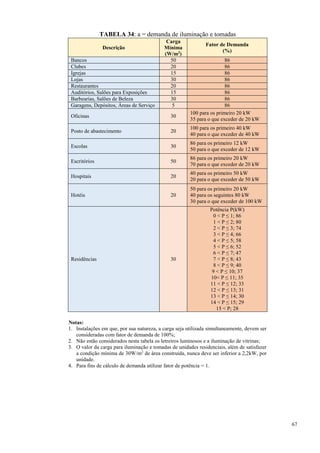 67
TABELA 34: a = demanda de iluminação e tomadas
Descrição
Carga
Mínima
(W/m2
)
Fator de Demanda
(%)
Bancos 50 86
Clubes 20 86
Igrejas 15 86
Lojas 30 86
Restaurantes 20 86
Auditórios, Salões para Exposições 15 86
Barbearias, Salões de Beleza 30 86
Garagens, Depósitos, Áreas de Serviço 5 86
Oficinas 30
100 para os primeiro 20 kW
35 para o que exceder de 20 kW
Posto de abastecimento 20
100 para os primeiro 40 kW
40 para o que exceder de 40 kW
Escolas 30
86 para os primeiro 12 kW
50 para o que exceder de 12 kW
Escritórios 50
86 para os primeiro 20 kW
70 para o que exceder de 20 kW
Hospitais 20
40 para os primeiro 50 kW
20 para o que exceder de 50 kW
Hotéis 20
50 para os primeiro 20 kW
40 para os seguintes 80 kW
30 para o que exceder de 100 kW
Residências 30
Potência P(kW)
0 < P ≤ 1; 86
1 < P ≤ 2; 80
2 < P ≤ 3; 74
3 < P ≤ 4; 66
4 < P ≤ 5; 58
5 < P ≤ 6; 52
6 < P ≤ 7; 47
7 < P ≤ 8; 43
8 < P ≤ 9; 40
9 < P ≤ 10; 37
10< P ≤ 11; 35
11 < P ≤ 12; 33
12 < P ≤ 13; 31
13 < P ≤ 14; 30
14 < P ≤ 15; 29
15 < P; 28
Notas:
1. Instalações em que, por sua natureza, a carga seja utilizada simultaneamente, devem ser
consideradas com fator de demanda de 100%;
2. Não estão considerados nesta tabela os letreiros luminosos e a iluminação de vitrinas;
3. O valor da carga para iluminação e tomadas de unidades residenciais, além de satisfazer
a condição mínima de 30W/m2
de área construída, nunca deve ser inferior a 2,2kW, por
unidade.
4. Para fins de cálculo de demanda utilizar fator de potência = 1.
 