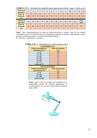 68
TABELA 35: b = demanda dos aparelhos para aquecimento (chuv., aquec., fornos, etc.)
Número de
aparelhos
1 2 3 4 5 6 7 8 9 10 11 12 13
Fator de
Demanda
(%)
100 75 70 66 62 59 56 53 51 49 47 45 43
Número de
aparelhos
14 15 16 17 18 19 20 21 22 23 24
25 ou
mais
Fator de
Demanda
(%)
41 40 39 38 37 36 35 34 33 32 31 30
Notas: Para o dimensionamento de ramais de entrada destinados a atender a mais de uma unidade
consumidora, devem ser aplicados fatores de demanda para cada tipo de aparelho, separadamente, sendo a
demanda total de aquecimento o somatório das demandas obtidas:
b = chuveiros + aquecedores + torneiras +...
TABELA 36: c = demanda para condicionadores de ar.
EM RESIDÊNCIAS
Potência Instalada em
Aparelhos (kVA)
Fator de Demanda
(%)
1 a 10 100
11 a 20 85
21 a 30 80
31 a 40 75
41 a 50 70
51 a 75 65
Acima de 75 60
EM ESCRITÓRIOS
Potência Instalada em
Aparelhos (kVA)
Fator de Demanda
(%)
1 a 25 100
26 a 50 90
51 a 100 80
Acima de 100 70
Notas: para o fator de demanda dos aparelhos de ar
condicionado, quando for utilizado equipamento de
condicionamento de ar central, utilizar fator de demanda
igual a 100%.
 