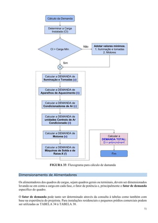 71
FIGURA 33: Fluxograma para cálculo de damanda
Dimensionamento de Alimentadores
Os alimentadores dos quadros de cargas, sejam quadros gerais ou terminais, devem ser dimensionados
levando-se em conta a carga em cada fase, o fator de potência e, principalmente o fator de demanda
específico do quadro.
O fator de demanda pode tanto ser determinado através da consulta à tabelas como também com
base na experiência do projetista. Para instalações residenciais e pequenos prédios comerciais podem
ser utilizadas as TABELA 34 à TABELA 38.
 