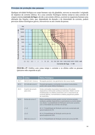 84
Princípio de proteção das pessoas
Qualquer atividade biológica no corpo humano seja ela glandular, nervosa ou muscular é originada
de impulsos de corrente elétrica. Se a essa corrente fisiológica interna somar-se uma corrente de
origem externa (corrente de fuga), devido a um contato elétrico, ocorrerá no organismo humano uma
alteração das funções vitais, que, dependendo da duração e da intensidade da corrente, poderá
provocar efeitos fisiológicos graves, irreversíveis ou até a morte da pessoa.
FIGURA 47: Gráfico com zonas tempo x corrente e os efeitos sobre as pessoas
(percurso mão esquerda ao pé)
 