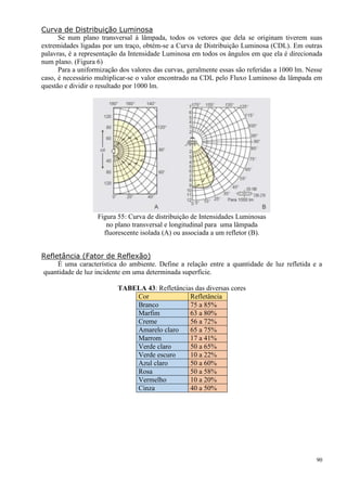 90
Curva de Distribuição Luminosa
Se num plano transversal à lâmpada, todos os vetores que dela se originam tiverem suas
extremidades ligadas por um traço, obtém-se a Curva de Distribuição Luminosa (CDL). Em outras
palavras, é a representação da Intensidade Luminosa em todos os ângulos em que ela é direcionada
num plano. (Figura 6)
Para a uniformização dos valores das curvas, geralmente essas são referidas a 1000 lm. Nesse
caso, é necessário multiplicar-se o valor encontrado na CDL pelo Fluxo Luminoso da lâmpada em
questão e dividir o resultado por 1000 lm.
Figura 55: Curva de distribuição de Intensidades Luminosas
no plano transversal e longitudinal para uma lâmpada
fluorescente isolada (A) ou associada a um refletor (B).
Refletância (Fator de Reflexão)
É uma característica do ambiente. Define a relação entre a quantidade de luz refletida e a
quantidade de luz incidente em uma determinada superfície.
TABELA 43: Refletâncias das diversas cores
Cor Refletância
Branco 75 a 85%
Marfim 63 a 80%
Creme 56 a 72%
Amarelo claro 65 a 75%
Marrom 17 a 41%
Verde claro 50 a 65%
Verde escuro 10 a 22%
Azul claro 50 a 60%
Rosa 50 a 58%
Vermelho 10 a 20%
Cinza 40 a 50%
 