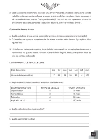 2- Você sabe como determinar a idade de uma árvore? Quando a madeira é cortada no sentido
radial (em discos), conforme figura a seguir, aparecem linhas circulares claras e escuras –
são os anéis de crescimento. Cada par de anéis (1 claro e 1 escuro) representa um ano de
crescimento da árvore; contando-se os pares de anéis, tem se a “idade da árvore”.
Corte radial de uma árvore
a) Qual é a idade da árvore acima, se considerarmos as linhas que aparecem na ilustração?
b) O desenho que aparece no corte radial da árvore nos dá a idéia de uma figura plana. Que
figura é esta?
3- Lúcia fez um balanço de quantos litros de leite foram vendidos em seis dias da semana e
representou no quadro abaixo. Um dos números ficou ilegível. Descubra quantos litros de
leite ela vendeu no Sábado
LEVANTAMENTO DE VENDADE LEITE
4-Aloja de eletrodomésticos anotou as vendas do mês de maio:
a) Qual o eletrodoméstico mais vendido?
________________________________________________________________________
________________________________________________________________________
b) Qual o que menos vendeu?
________________________________________________________________________
________________________________________________________________________
Dias da semana seg ter qua qui sex sab dom
Litros de leite (vendidos) 17 22 34 35 27 -- 170
ELETRODOMÉSTICO TOTAL DE VENDAS VALOR UNITÁRIO
Liquidificador 5 78 reais
Ferro elétrico 3 45 reais
Batedeira 4 86 reais
Aspirador de pó 8 120 reais
61
 