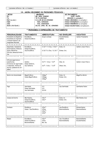 ( pronome reflexivo > te = a ti mesmo ) ( pronome reflexivo > se = a si mesmo )
14- AGORA RELEMBRE OS PRONOMES PESSOAIS :
RETOS
EU
TU
ELE ( ou ela )
NÓS
VÓS
ELES ( OU ELAS )
OBLÍQUOS
ME, MIM, COMIGO
TE,TI,CONTIGO
O,A,LHE,SE,SI,CONSIGO
NOS, CONOSCO
VOS, CONVOSCO
OS,AS, LHES, SE, SI, CONSIGO
DE TRATAMENTO
VOCÊ, VOCÊS
SENHOR ( e variações )
VOSSA SENHORIA ( e variações )
VOSSA EXCELÊNCIA (e variações )
VOSSA EMINÊNCIA (e variações)
VOSSA MAJESTADE(e variações),etc.
* PRONOMES E EXPRESSÕES DE TRATAMENTO
PERSONALIDADE TRATAMENTO ABREVIATURA NO ENVELOPE VOCATIVO
Presidente da República,
Presidente do Supremo
Tribunal Federal e do
Congresso Nacional.
Excelência,
Vossa Excelência
Só por extenso Excelentíssimo
Senhor
Senhor Presidente
> > > > > > > > > > > > > > > > > > > > > > > > > > > > > > > > > > > > > > > > > > > > >
Deputados, Senadores,
Governadores, Embaixa-
dores, Ministros,
Oficiais, Generais,Prefei-
tos
Excelência,
Vossa Excelência,
Sua Excelência
V. Ex.ª / V. Exa. / V.Ex.ª
S. Ex.ª/ S. Exa. / S. Ex.ª
Exmo. Sr.
Exmos. Srs.
Senhor ( mais título )
> > > > > > > > > > > > > > > > > > > > > > > > > > > > > > > > > > > > > > > > > > >
>
> > > > > > > > > > >
>
Oficiais superiores e
subalternos,
Diretores de repartições
e empresas, chefes de
serviço, pessoas de ceri-
mônia
Senhor,
Vossa Senhoria,
Sua Senhoria
V.S.ª / V.Sa. / V.Sª
S.Sª / S.Sa. / S.Sª
Ilmo. Sr.
Ilmos. Srs.
Senhor ( mais título ).
> > > > > > > > > > > > > > > > > > > > > > > > > > > > > > > > > > > > > > > > > > > > > > > > > > > > > > >
>
Reitor de Universidade Magnificência
Vossa Magnificência
V.Mag.ª
V.Maga.
V.Mag.ª
Exmo. Sr.
Exmos. Srs.
Magnífico Reitor
> > > > > > > > > > > > > > > > > > > > > > > > > > > > > > > > > > > > > > > > > > >
>
> > > > > > > > > > >
>
Papa Santidade,
Vossa Santidade,
Sua Santidade
V.S.
S.S.
SS.SS.
Sua Santidade Santíssimo Padre
> > > > > > > > > > > > > > > > > > > > > > > > > > > >> > > > > > > > > > > > > > > >
>
> > > > > > > > > > >
>
Juízes de Direito Meritíssimo,
Vossa Excelência,
Sua Excelência
V.Ex.ª
S.Ex.ª
Exmo. Sr.
Exmos. Srs.
Meritíssimo Juiz
> > > > > > > > > > > > > > > > > > > > > > > > > > > > > > > > > > > > > > > >> > >
>
> > > > > > > > > > >
>
Cardeais Eminência,
Vossa / Sua Eminência
V.Em.ª
V.Ema.
V.Em.ª
S.Emª
Sua Eminência
Reverendíssima
Eminentíssimo
Reverendíssimo
> > > > > > > > > > > > > > > > > > > > > > > > > > > > > > > > > > > > > > > > > > > > > > > > > > > > > > >
Bispos Excelência,
Vossa Excelência
Reverendíssima
V.Ex.ª
V.Exa.
Rev. ma
Sua Excelência
Reverendíssima
Reverendíssimo
Excelentíssimo
> > > > > > > > > > > > > > > > > > > > > > > > > > > > > > > > > > > > > > > > > > > > > > > > > > > > > > >
 