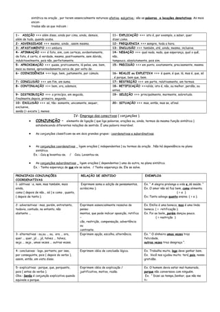 sintática na oração , por terem essencialmente natureza afetiva, subjetiva : são as palavras e locuções denotativas. As mais
encon-
tradas são as que indicam :
1- ADIÇÃO >>> além disso, ainda por cima, ainda, demais,
além de tudo, quando acaba.
11- EXPLICAÇÃO >>> isto é, por exemplo, a saber, quer
dizer,como.
2- ADVERSIDADE >>> mesmo, ainda , assim mesmo. 12- FREQUENCIA >>> sempre, toda a hora.
3- AFASTAMENTO >>> embora 13- INCLUSÃO >>> também, até, ainda, mesmo, inclusive.
4- AFIRMAÇÃO >>> é fato, sim, com certeza, evidentemente,
de fato, é certo, é verdade, mesmo, positivamente, sem dúvida,
indubitavelmente, pois não, perfeitamente.
14- NEGAÇÃO >>> qual nada, nada, que esperança, qual o quê,
não,
tampouco, absolutamente, pois sim.
5- APROXIMAÇÃO >>> quase, praticamente, lá pelas, uns, bem,
mais ou menos, aproximadamente,cerca de, por volta de.
15- PRECISÃO >>> em ponto, exatamente, precisamente, mesmo.
6- COINCIDÊNCIA >>> logo, bem, justamente, por cúmulo. 16- REALCE ou EXPLETIVA >>> é quem, é que, lá, mas é, que, só
, é porque, bem que, bem.
7- CONCLUSÃO >>> em fim, em suma. 17- RESTRIÇÃO >>> em parte, relativamente, em termos.
8- CONTINUAÇÃO >>> bem, ora, ademais, 18- RETIFICAÇÃO >>>aliás, isto é, não, ou melhor, perdão, ou
antes.
9- DISTRIBUIÇÃO >>> a princípio, em seguida,
finalmente,depois, primeiro, segundo.
19- SELEÇÃO >>> principalmente, mormente, sobretudo.
10- EXCLUSÃO >>> só, tão- somente, unicamente, sequer,
exclusive,
senão (= exceto ), menos.
20- SITUAÇÃO >>> mas, então, mas se, afinal.
IV- Emprego dos conectivos ( conjunções ).
• CONJUNÇÃO – elemento de ligação ( que liga palavras, orações ou, ainda, termos da mesma função sintática )
estabelecendo diferentes relações de sentido. É uma palavra invariável.
• As conjunções classificam-se em dois grandes grupos : coordenativas e subordinativas.
• As conjunções coordenativas _ ligam orações ( independentes ) ou termos da oração . Não há dependência no plano
sintático.
Ex. : Caiu e levantou-se. / Caiu. Levantou-se.
• As conjunções subordinativas _ ligam orações ( dependentes ) uma da outra, no plano sintático.
Ex. : Tenho esperança de que ele se salve. / Tenho esperança de. Ele se salve.
PRINCIPAIS CONJUNÇÕES
COORDENATIVAS
RELAÇÃO DE SENTIDO EXEMPLOS
1- aditivas : e, nem, mas também, mais
ainda,
como ( depois de não... só ) e como , quanto,
( depois de tanto ).
Exprimem soma e adição de pensamentos,
acréscimo ).
Ex. “ A alegria prolonga a vida e dá saúde. “
Ex. O amor não só faz bem, como alimenta.
( = e )
Ex.:Tanto advogo quanto ensino. ( = e ).
2- adversativas : mas, porém, entretanto,
todavia, contudo, no entanto, não
obstante ...
Exprimem essencialmente ressalva de
pensa-
mentos, que pode indicar oposição, retifica
–
cão, restrição, compensação, advertência
ou
contraste.
Ex. Emília é uma boneca, mas é uma linda
boneca. ( = retificação ).
Ex. Foi ao baile, porém dançou pouco.
( = restrição )
3- alternativas : ou,ou ... ou, ora ... ora,
quer ... quer, já ... já, talvez ... talvez,
seja ... seja , umas vezes ... outras vezes.
Exprimem opção, escolha, alternância. Ex. “ O dinheiro umas vezes traz
felicidade,
outras vezes traz desgraça “.
4- conclusivas : logo, portanto, por isso,
por conseguinte, pois ( depois do verbo ),
assim, então, em vista disso.
Exprimem idéia de conclusão lógica. Ex. Trabalha muito, logo deve ganhar bem.
Ex. Você nos ajudou muito; terá pois, nossa
gratidão.
5- explicativas : porque, que, porquanto,
pois ( antes do verbo ).
Obs.: Senão é conjunção explicativa quando
equivale a porque.
Exprimem idéia de explicação /
justificativa, motivo, razão.
Ex. O homem devia estar mal-humorado,
porque não conversava com ninguém.
Ex. “ Dizei ao tempo,Senhor, que não me
ti-
 