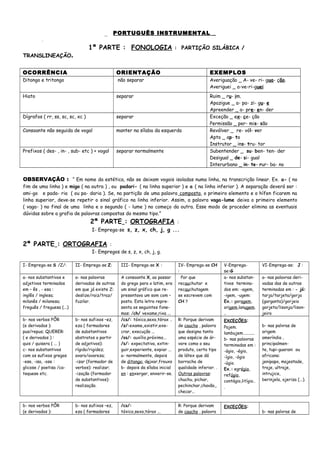 _ PORTUGUÊS INSTRUMENTAL _
.
1ª PARTE : FONOLOGIA : PARTIÇÃO SILÁBICA /
TRANSLINEAÇÃO.
OCORRÊNCIA ORIENTAÇÃO EXEMPLOS
Ditongo e tritongo não separar Averiguação _ A- ve- ri- gua- ção.
Averiguei _ a-ve-ri-guei
Hiato separar Ruim _ ru- im.
Apazigue _ a- pa- zi- gu- e
Apreender _ a- pre- en- der
Dígrafos ( rr, ss, sc, sc, xc ) separar Exceção _ ex- ce- ção
Permissão _ per- mis- são
Consoante não seguida de vogal manter na sílaba da esquerda Revólver _ re- vól- ver
Apto _ ap- to
Instrutor _ ins- tru- tor
Prefixos ( des- , in- , sub- etc ) + vogal separar normalmente Subentender _ su- ben- ten- der
Desigual _ de- si- gual
Interurbano _ in- te- rur- ba- no
OBSERVAÇÃO : “ Em nome da estética, não se deixam vogais isoladas numa linha, na transcrição linear. Ex. a- ( no
fim de uma linha ) e migo ( na outra ) , ou padari- ( na linha superior ) e a ( na linha inferior ). A separação deverá ser :
ami-go e pada- ria ( ou pa- daria ). Se, na partição de uma palavra composta, o primeiro elemento e o hífen ficarem na
linha superior, deve-se repetir o sinal gráfico na linha inferior. Assim, a palavra vaga-lume deixa o primeiro elemento
( vaga- ) no final de uma linha e o segundo ( - lume ) no começo da outra. Esse modo de proceder elimina as eventuais
dúvidas sobre a grafia de palavras compostas do mesmo tipo.”
2ª PARTE : ORTOGRAFIA :
I- Emprega-se s, z, x, ch, j, g ...
2ª PARTE : ORTOGRAFIA :
I- Empregos de s, z, x, ch, j, g.
I- Emprega-se S /Z/: II- Emprega-se Z: III- Emprega-se X : IV- Emprega-se CH
:
V-Emprega-
se:G
VI-Emprega-se: J :
a- nos substantivos e
adjetivos terminados
em – ês , - esa :
inglês / inglesa;
milanês / milanesa;
freguês / freguesa (...)
a- nas palavras
derivadas de outras
em que já existe Z:
deslize/raiz/traz/
fuzilar.
A consoante X, ao passar
do grego para o latim, era
um sinal gráfico que re-
presentava um som com –
posto. Esta letra repre-
senta os seguintes fone-
mas: /ch/ vexame,rixa ...
Por que
recauchutar e
recauchutagem
se escrevem com
CH ?
a- nos substan-
tivos termina-
dos em: -agem,
-igem, -ugem:
Ex.: garagem,
origem,lanugem.
..
a- nas palavras deri-
vadas das de outras
terminadas em : - já:
tarja/tarjeta/gorja
(garganta)/gorjeio
gorjeta/lisonja/lison-
jeiro
b- nos verbos PÔR
(e derivados ):
pus/repus; QUERER:
( e derivados ) :
quis / quisera ( ... )
c- nos substantivos
com os sufixos gregos
-ese, -isa, -ose :
glicose / poetisa /ca-
tequese etc.
b- nos sufixos –ez,
eza ( formadores
de substantivos
abstratos a partir
de adjetivos):
rígido/rigidez;
avaro/avareza;
-izar (formador de
verbos): realizar;
-ização (formador
de substantivos):
realização.
/cs/: tóxico,sexo,tórax ..
/z/:exame,existir,exe-
crar, execução ...
/ss/: auxílio,próximo...
/s/: expectativa, extin-
guir,experiente, expiar ...
a- normalmente, depois
de ditongo: deixar,frouxo
b- depois da sílaba inicial
en : enxergar, enxerir-se.
R: Porque derivam
de caucho , palavra
que designa tanto
uma espécie de ár-
vore como o seu
produto, certo tipo
de látex que dá
borracha de
qualidade inferior. .
Outras palavras:
chuchu, pichar,
pechinchar,chavão,,
checar...
EXCEÇÕES:
Pajem.
lambujem...........
b- nas palavras
terminadas em :
-ágio, -égio,
-ígio, -ógio
-úgio.
Ex.: egrégio,
refúgio,
contágio,litígio..
.
b- nas palvras de
origem
ameríndia ,
principalmen-
te, tupi-guarani ou
africana:
jenipapo, majestade,
traje, ultraje,
intrujice,
berinjela, ojeriza (...).
b- nos verbos PÔR
(e derivados ):
b- nos sufixos –ez,
eza ( formadores
/cs/:
tóxico,sexo,tórax ...
R: Porque derivam
de caucho , palavra
EXCEÇÕES:
b- nas palvras de
 