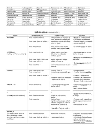 *Livre de * Liderança sobre Maior de Misericordioso com *Morador em *Natural de
Necessário a * Necessidade de * Negligente em * Nocivo a *Obediente a *Oblíquo a
Ódio a / contra Odioso a /para *Oposto a *Ojeriza a / por *Parecido a / com *Paralelo a
*Possível de *Passível de *Preferência a/por *Preferível a *Prestes a / para *Relacionado com
*Rigoroso com/ em *Responsável por *Referente a *Relativo a *Residente em *Respeito a / por
*Semelhante a *Pronto para/ em *Propício a *Propensão para *Próprio de/ para *Próximo a/ de
*Perito em *Permissivo a *Sito em *Situado em *Superior a *Seguro de/ em
*Sensível a *Suspeito de *Possuído de *Posterior a *Prejudicial a Pertinaz a
*Parco em /de Perpendicular a *Pressão sobre Querido de/ para *Semelhante a *Simpatia a/ por
Simpático a União com /entre/ a *Útil a / para Vazio de Versado em *Vulnerável
REGÊNCIA VERBAL ( de alguns verbos ).
VERBO CLASSIFICAÇÃO SIGNIFICADO EXEMPLO
ASSISTIR Verbo transitivo indireto >
Verbo trans. direto ou indireto >
Verbo intransitivo >
estar presente, ver > prepos. a
caber, pertencer > preposição a
acompanhar, prestar assistência,
socorrer, ajudar.
morar, residir ( rege adjunto
adverbial com a preposição em ).
> Assisto ao futebol pela TV.
> Isto assiste ao consumidor.
> O policial assistiu o atropelado
( ou ao atropelado. ).
> O meliante assiste em Olaria.
AVERIGUAR
[ Latim_ verificare, verificar ].
Verbo transitivo direto
Verbo trans. direto e indireto >
Verbo trans. indireto >
Verbo pronominal >
indagar, inquirir, investigar,
determinar a verdade de;
verificar, apurar.
inquirir; investigar; indagar.
indagar; informar-se.
certificar-se; convencer-se; per-
suadir-se
> Mandou averiguar os antece-
dentes do rapaz.
> Averiguou dos presentes o que
desejavam.
> Quis averiguar pessoalmente
o crime.
CHAMAR Verbo transitivo direto >
Verbo intransitivo >
Verbo trans. direto ou indireto >
convocar, fazer vir
invocar ( exige a preposição por
).
cognominar, qualificar, denominar
+ predicativo do objeto.
> Chamem a polícia !
> A mulher chamava pela filha.
> Chamava-o irresponsável.
> Chamava-o de irresponsável.
> Chamava-lhe irresponsável.
> Chamava-lhe de irresponsável.
CHEGAR / IR
________________________
_
EVADIR [ Do Latim evadere ].
Verbos intransitivos >
________________________
_
Verbo transitivo direto >
Verbo pronominal >
( exigem a preposição a quando
indicam lugar ).
________________________
_
escapar de,fugir a,evitar,
desviar,
eludir,sofismar.
fugir às ocultas,escapar-se furti-
vamente, desaparecer, sumir-se,
desvanecer-se,esvaecer-se.
[ Restrição : Fugir da prisão ].
> Os policiais chegam ao CFAP
cedinho.
> Vou à reunião amanhã.
_________________________
> Evadir uma responsabilidade,
um perigo.
> Procurou evadir a questão,por
falta de argumentos convincen-
tes.
> Eles evadiram do local.
INFORMAR
[ a regência desse verbo se
aplica aos verbos : avisar,
certificar, notificar, prevenir,
cientificar ].
Verbo transitivo direto >
Verbo trans. direto e indireto >
dar notícias ; esclarecer.
( mesmo significado ).
> Os jornais informaram o públi-
co consumidor.
> A Divisão de Ensino informou
a nota ao instruendo.
> A Divisão de Ensino informou
o instruendo da nota.
 