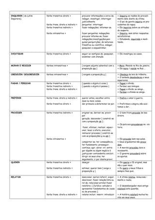 INQUIRIR [ do Latim
Inquirere].
Verbo transitivo direto >
Verbo trans. direto e indireto >
Verbo transitivo indireto >
Verbo intransitivo >
procurar informações a cerca de;
indagar, investigar, interrogar
judicialmente.
perguntar; interrogar
fazer indagações; informar-se.
fazer perguntas; indagações;
procurar informa-se; fazer
indagações,investigações,pes-
quisar,perquirições, de natureza
filosófica ou científica ,indagar,
pesquisar e esquadrinhar.
> Inquiriu as razões do procedi-
mento dele diante da vítima.
> O pai da garota inquiriu os pre-
cedentes do rapaz.
> Ele inquirira sobre as atitudes
do suspeito.
> Inquiriu, sem obter respostas
satisfatórias.
> Estudando, inquirindo e medi-
tando.
IVESTIGAR Verbo transitivo direto > seguir os vestígios de; pesquisar,
examinar com atenção.
> Ele investigou os casos.
MORAR E RESIDIR Verbos intransitivos > [ exigem adjunto adverbial com a
preposição em ]
> Moro /Resido no Rio de janeiro.
> Ele mora / reside na Rua ...
OBEDECER/ DESOBEDECER Verbos intransitivos > [ exigem a preposição a ] > Obedeça às leis do trânsito.
> O soldado desobedeceu a seus
superiores.
PAGAR / PERDOAR Verbo transitivo direto >
Verbo transitivo indireto >
Verbo trans. direto e indireto >
[ quando o objeto é coisa ]
[ quando o objeto é pessoa ]
> Paguei a dívida.
> Perdoei aos inimigos.
> Paguei a dívida ao amigo..
> Perdoei a ofensa ao amigo.
PREFERIR Verbo trans. direto e indireto >
Verbo transitivo direto >
querer antes, escolher entre
duas ou mais coisas.
dar primazia a;determinar-se por.
> Prefiro o amor à guerra.
> Prefirimos a alegria,não acei-
tamos a dor.
PROCEDER Verbo transitivo indireto >
Verbo intransitivo >
originar-se; derivar-se; provir
por
geração; descender [ constrói-se
com a preposição de ] ;
fazer, efetuar, realizar, equaci-
onar, levar a efeito, executar,
instaurar processo [ constrói-se
com as preposições a ou em ].
comportar-se; ter conseqüência;
ter fundamento; prosseguir;
continua; agir; obrar; vir; entre-
gar alguém ou algum negócio à
justiça;ser contundente;concluir;
dirigir os seus atos; ter
seguimento; ir por diante;provir.
> O bom fruto procede de boa
árvore.
> Os policiais procederam na vis-
toria.
> Ele procede bem nas aulas.
> Seus argumentos não proce-
dem.
> A marcha procedeu dura e
incessante.
> O governo procederá sobre
os agiotas.
QUERER Verbo transitivo direto >
Verbo transitivo indireto >
desejar
estimar, querer bem [ exige a
preposição a ].
> Ela queria o CD original, mas
não o quer mais.
> Eu quero a meus filhos e
sempre lhes quis.
RELATAR Verbo transitivo direto >
Verbo trans. direto e indireto >
mencionar; narrar;referir; expor;
descrever; fazer relação;lista ou
rol de; relacionar;arrolar;fazer
relatório; [ Jurídico: estudar e
apresentar fundamentos de causa
ou de processo ].
relatar;incluir; inserir; introduzir.
> A vítima relatou minuciosa –
mente o roubo.
> O desembargador mais antigo
relatará esta questão.
> A história relatará muitos he-
róis em seus anais.
 