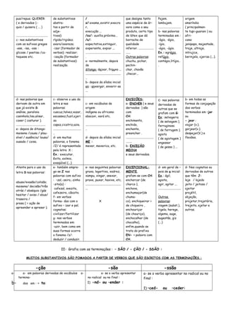 pus/repus; QUERER:
( e derivados ) :
quis / quisera ( ... )
..........................................
c- nos substantivos
com os sufixos gregos
-ese, -isa, -ose :
glicose / poetisa /ca-
tequese etc.
de substantivos
abstra-
tos a partir de
adje-
tivos):
rígido/rigidez;
avaro/avareza;
-izar (formador de
verbos): realizar;
-ização (formador
de substantivos):
realização.
/
z/:exame,existir,execra
r,
execução ...
/ss/: auxílio,próximo...
/s/:
expectativa,extinguir,
experiente, expiar ...
...............................................
.
a- normalmente, depois
de
ditongo: deixar, frouxo ...
...............................................
..
b- depois da sílaba inicial
en : enxergar, enxerir-se
...
que designa tanto
uma espécie de ár-
vore como o seu
produto, certo tipo
de látex que dá
borracha de
qualidade
inferior. ....................
......
Outras palavras:
chuchu, pichar,
pechin-
char, chavão
,checar...
Pajem.
lambujem.
..............................
b- nas palavras
terminadas em :
-ágio, -égio,
-ígio,
-ógio, -úgio.
Ex.: egrégio,
refúgio,
contágio,litígio..
.
origem
ameríndia
( principalmen-
te tupi-guarani ) ou
afri-
cana:
jenipapo, majestade,
traje, ultraje,
intrujice,
berinjela, ojeriza (...).
d- nas palavras que
derivam de outra em
que já existe S:
análise, paralisia
casinhola,liso,alisar,
coser ( costurar ).
.......................................
e- depois de ditongo:
maisena /causa / plau-
sível / ausência/ lousa/
ousado / coisa.
c- observe o uso da
letra z nas
palavras:
cuscuz,talvez,vazar,
escassez,fuzil,ojeri
za
capaz,cicatriz,azia.
.....................................
..
d- em muitas
palavras, o fonema
/Z/ é representado
pela letra X :
Ex.: executar,
êxito, exímio,
exeqüível (...)
c- em vocábulos de
origem
indígena ou africana:
abacaxi, xará etc.
...............................................
..
d- depois da sílaba inicial
ME :
mexer, mexerica, etc.
EXCECÕES:
a- ENCHER ( e seus
derivados ) são
com
CH:
enchimento,
enchido,
enchente,
preencher .
.....................................
........
b- EXCEÇÃO:
MECHA
e seus derivados.
c- nas palavras
derivadas de
outras que se
grafam com G:
Ex.: selvageria
( de selvagem ),
ferruginoso
( de ferrugem ).
agiota
( de agiotagem )
engessar
( de gesso ) ...
b- em todas as
formas da conjugação
dos verbos
terminados em –jar
ou
- jear :
viajar (v.).
gorjear(v.).
despejar(V.) e
flexões.
Atente para o uso da
letra S nas palavras:
abuso/evasão/colisão;
maisena/ decisão/três
atrás / obséquio /gás
hesitar / aviso / obus/
traseira /
presa ( = ação de
apreender e apresar ).
e- também empre-
ga-se Z nas
palavras com sufixo
: –zal,-zeiro,-zinho
-zito(a) :
cafezal, avezita,
cafezeiro, cãozito.
f- em verbos
forma- dos com o
sufixo – izar e pal.
cognatas:
civilizar/fertilizar
g- nos verbos
terminados em:
-uzir, bem como em
suas formas ocorre
o fonema /z/:
deduzir / conduzir.
e- nas seguintes palavras:
graxa, lagartixa, xadrez,
xampu, xingar, anexar,
praxe, puxar, haxixe, etc.
...............................................
...
X
EXCEPCIONAL-
MENTE,
grafam-se com CH:
encharcar (de
charco ),
enchova,
enchumaçar(de
chuma-
co), enchiqueirar >
de chiqueiro ,
enchouriçar
(de chouriço),
enchocalhar (de
chocalho),
enfim,quando se
trata do prefixo
EN- + palavra com
CH.
d- em geral de –
pois de a inicial:
Ex.: ágil,
agiota,
agir, agitar ...
..............................
.
Outras
palavras:
viagem (subst.),
tigela, herege,
algema, auge,
sugestão, giz
(...)
d- Nos cognatos ou
derivados de outros
que têm J:
laje / lajedo
jeito / jeitoso /
ajeitar
projétil,
objeção,
projetar,trajetória,
trejeito, ejetar e
outras.
II- Grafia com as terminações : – SÃO / - ÇÃO / - SSÃO :
MUITOS SUBSTANTIVOS SÃO FOMADOS A PARTIR DE VERBOS QUE SÃO ESCRITOS COM AS TERMINAÇÕES.:
-ção -são -ssão
a- a- em palavras derivadas de vocábulos
termina-
b- dos em : - to:
a- a- se o verbo apresentar
no radical ou no final :
I) -nd- ou –ender :
a- se o verbo apresentar no radical ou no
final :
I) –ced- ou –ceder:
 