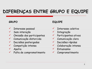 2
DIFERENÇAS ENTRE GRUPO E EQUIPE
GRUPO
 Interesse pessoal
 Sem interação
 Omissão dos participantes
 Comunicação distorcida
 Decisões postergadas
 Competição intensa
 Apatia
 Falta de comprometimento
EQUIPE
 Interesse coletivo
 Integração
 Participantes ativos
 Comunicação clara
 Decisões rápidas
 Colaboração intensa
 Entusiasmo
 Comprometimento
 