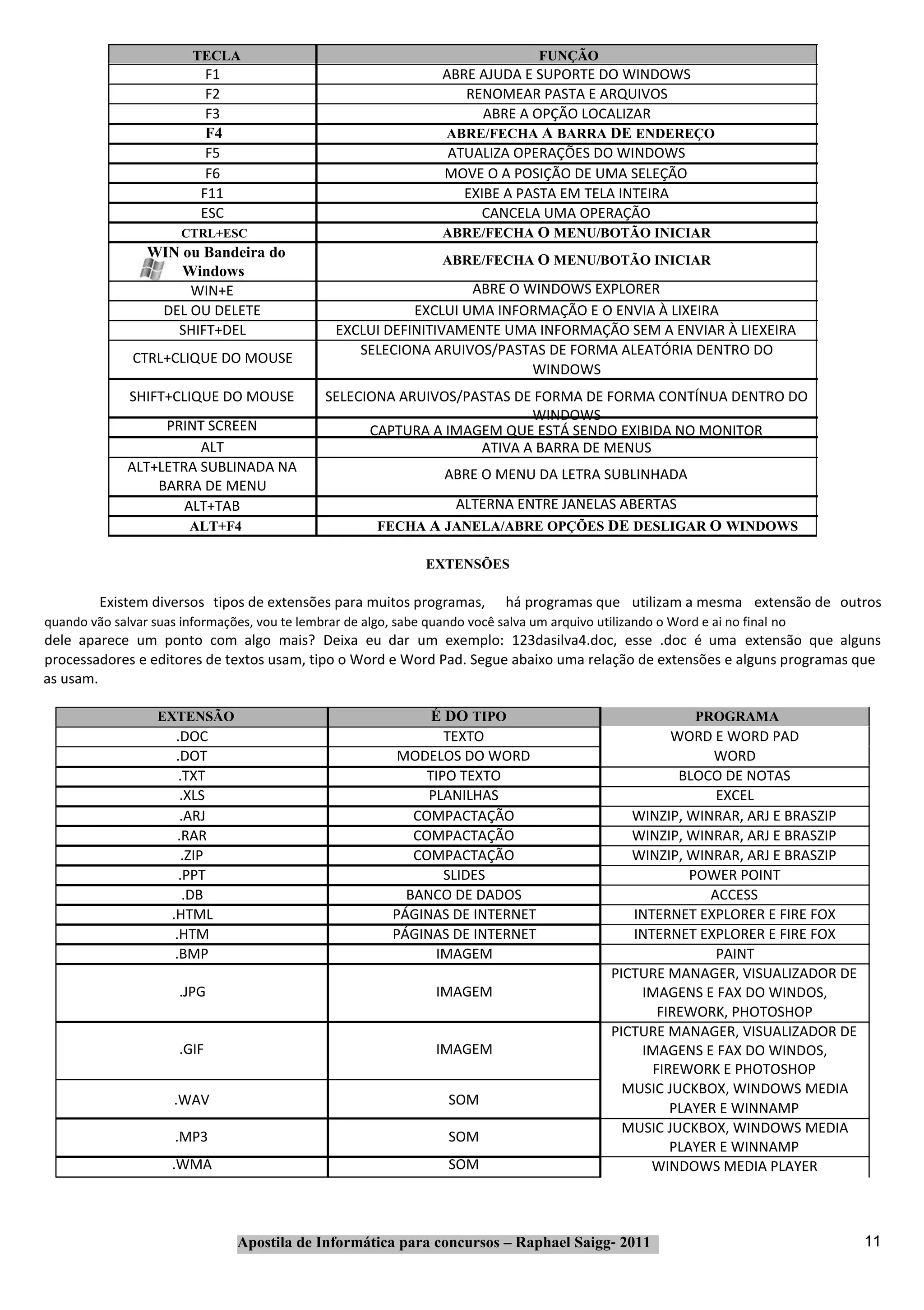 TECLA                                                       FUNÇÃO
                            F1                                      ABRE AJUDA E SUPORTE DO WINDOWS
                            F2                                         RENOMEAR PASTA E ARQUIVOS
                            F3                                            ABRE A OPÇÃO LOCALIZAR
                            F4                                      ABRE/FECHA A BARRA DE ENDEREÇO
                            F5                                       ATUALIZA OPERAÇÕES DO WINDOWS
                            F6                                      MOVE O A POSIÇÃO DE UMA SELEÇÃO
                           F11                                         EXIBE A PASTA EM TELA INTEIRA
                           ESC                                           CANCELA UMA OPERAÇÃO
                       CTRL+ESC                                     ABRE/FECHA O MENU/BOTÃO INICIAR
                 WIN ou Bandeira do                                 ABRE/FECHA O MENU/BOTÃO INICIAR
                     Windows
                      WIN+E                                          ABRE O WINDOWS EXPLORER
                  DEL OU DELETE                              EXCLUI UMA INFORMAÇÃO E O ENVIA À LIXEIRA
                    SHIFT+DEL                     EXCLUI DEFINITIVAMENTE UMA INFORMAÇÃO SEM A ENVIAR À LIEXEIRA
                                                     SELECIONA ARUIVOS/PASTAS DE FORMA ALEATÓRIA DENTRO DO
               CTRL+CLIQUE DO MOUSE
                                                                             WINDOWS
              SHIFT+CLIQUE DO MOUSE             SELECIONA ARUIVOS/PASTAS DE FORMA DE FORMA CONTÍNUA DENTRO DO
                                                                           WINDOWS
                   PRINT SCREEN                       CAPTURA A IMAGEM QUE ESTÁ SENDO EXIBIDA NO MONITOR
                        ALT                                         ATIVA A BARRA DE MENUS
              ALT+LETRA SUBLINADA NA                                 ABRE O MENU DA LETRA SUBLINHADA
                  BARRA DE MENU
                      ALT+TAB                                     ALTERNA ENTRE JANELAS ABERTAS
                         ALT+F4                          FECHA A JANELA/ABRE OPÇÕES DE DESLIGAR O WINDOWS

                                                                 EXTENSÕES

         Existem diversos tipos de extensões para muitos programas,            há programas que utilizam a mesma extensão de outros
quando vão salvar suas informações, vou te lembrar de algo, sabe quando você salva um arquivo utilizando o Word e ai no final no
dele aparece um ponto com algo mais? Deixa eu dar um exemplo: 123dasilva4.doc, esse .doc é uma extensão que alguns
processadores e editores de textos usam, tipo o Word e Word Pad. Segue abaixo uma relação de extensões e alguns programas que
as usam.

                   EXTENSÃO                                       É DO TIPO                                     PROGRAMA
                       .DOC                                         TEXTO                                 WORD E WORD PAD
                       .DOT                                  MODELOS DO WORD                                    WORD
                        .TXT                                     TIPO TEXTO                                BLOCO DE NOTAS
                         .XLS                                    PLANILHAS                                      EXCEL
                         .ARJ                                  COMPACTAÇÃO                          WINZIP, WINRAR, ARJ E BRASZIP
                        .RAR                                   COMPACTAÇÃO                          WINZIP, WINRAR, ARJ E BRASZIP
                         .ZIP                                  COMPACTAÇÃO                          WINZIP, WINRAR, ARJ E BRASZIP
                        .PPT                                        SLIDES                                   POWER POINT
                          .DB                                 BANCO DE DADOS                                   ACCESS
                      .HTML                                 PÁGINAS DE INTERNET                     INTERNET EXPLORER E FIRE FOX
                       .HTM                                 PÁGINAS DE INTERNET                     INTERNET EXPLORER E FIRE FOX
                       .BMP                                        IMAGEM                                       PAINT
                                                                                                 PICTURE MANAGER, VISUALIZADOR DE
                       .JPG                                        IMAGEM                            IMAGENS E FAX DO WINDOS,
                                                                                                        FIREWORK, PHOTOSHOP
                                                                                                 PICTURE MANAGER, VISUALIZADOR DE
                       .GIF                                        IMAGEM                            IMAGENS E FAX DO WINDOS,
                                                                                                       FIREWORK E PHOTOSHOP
                                                                                                   MUSIC JUCKBOX, WINDOWS MEDIA
                      .WAV                                           SOM
                                                                                                          PLAYER E WINNAMP
                                                                                                   MUSIC JUCKBOX, WINDOWS MEDIA
                      .MP3                                           SOM
                                                                                                          PLAYER E WINNAMP
                      .WMA                                           SOM                               WINDOWS MEDIA PLAYER



                                 Apostila de Informática para concursos – Raphael Saigg‐ 2011                                       11
 
