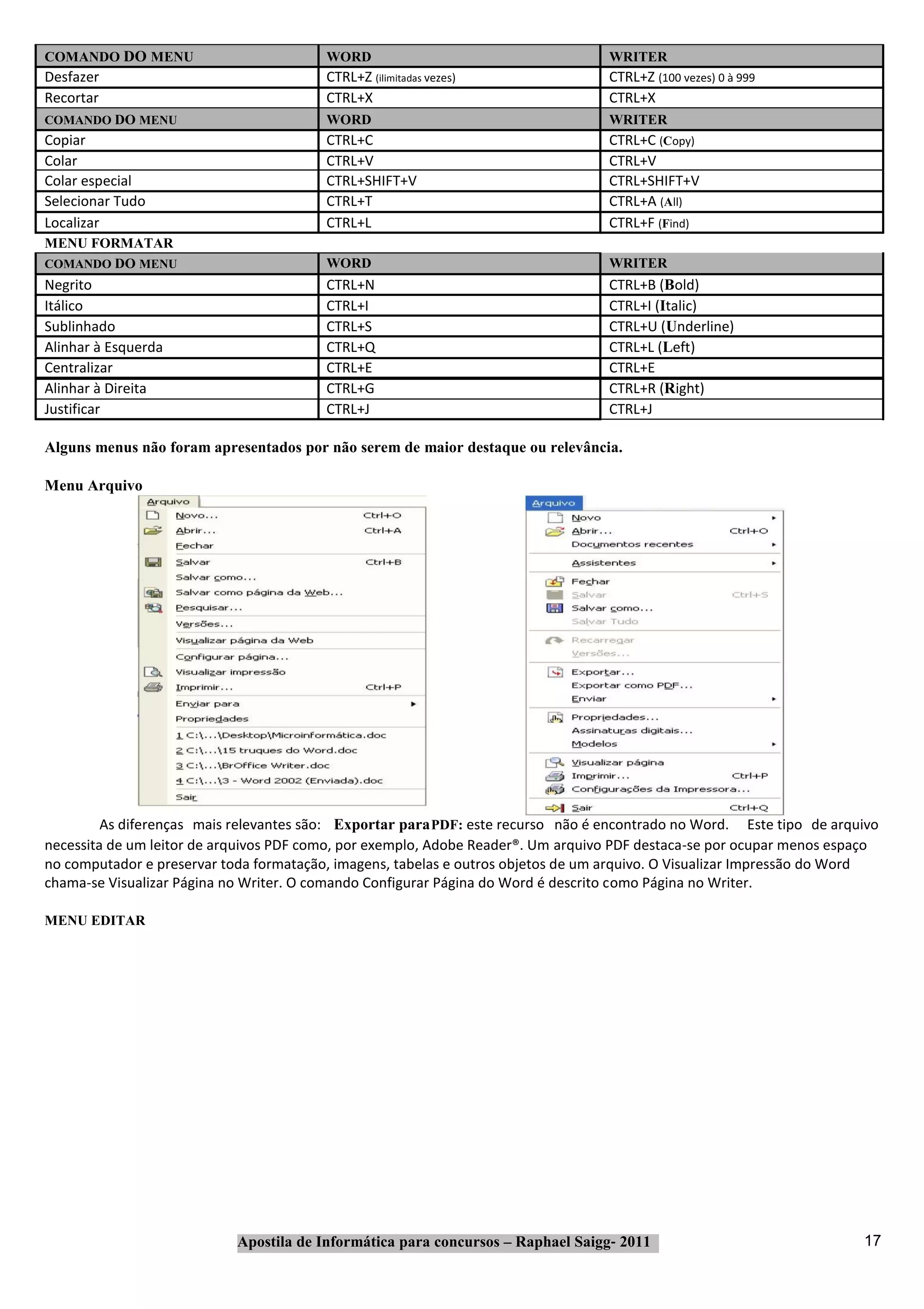 COMANDO DO MENU                          WORD                                     WRITER
Desfazer                                 CTRL+Z (ilimitadas vezes)                CTRL+Z (100 vezes) 0 à 999
Recortar                                 CTRL+X                                   CTRL+X
COMANDO DO MENU                          WORD                                     WRITER
Copiar                                   CTRL+C                                   CTRL+C (Copy)
Colar                                    CTRL+V                                   CTRL+V
Colar especial                           CTRL+SHIFT+V                             CTRL+SHIFT+V
Selecionar Tudo                          CTRL+T                                   CTRL+A (All)
Localizar                                CTRL+L                                   CTRL+F (Find)
MENU FORMATAR
COMANDO DO MENU                          WORD                                     WRITER
Negrito                                  CTRL+N                                   CTRL+B (Bold)
Itálico                                  CTRL+I                                   CTRL+I (Italic)
Sublinhado                               CTRL+S                                   CTRL+U (Underline)
Alinhar à Esquerda                       CTRL+Q                                   CTRL+L (Left)
Centralizar                              CTRL+E                                   CTRL+E
Alinhar à Direita                        CTRL+G                                   CTRL+R (Right)
Justificar                               CTRL+J                                   CTRL+J

Alguns menus não foram apresentados por não serem de maior destaque ou relevância.

Menu Arquivo




         As diferenças mais relevantes são: Exportar para PDF: este recurso não é encontrado no Word. Este tipo de arquivo
necessita de um leitor de arquivos PDF como, por exemplo, Adobe Reader®. Um arquivo PDF destaca‐se por ocupar menos espaço
no computador e preservar toda formatação, imagens, tabelas e outros objetos de um arquivo. O Visualizar Impressão do Word
chama‐se Visualizar Página no Writer. O comando Configurar Página do Word é descrito como Página no Writer.

MENU EDITAR




                            Apostila de Informática para concursos – Raphael Saigg‐ 2011                               17
 