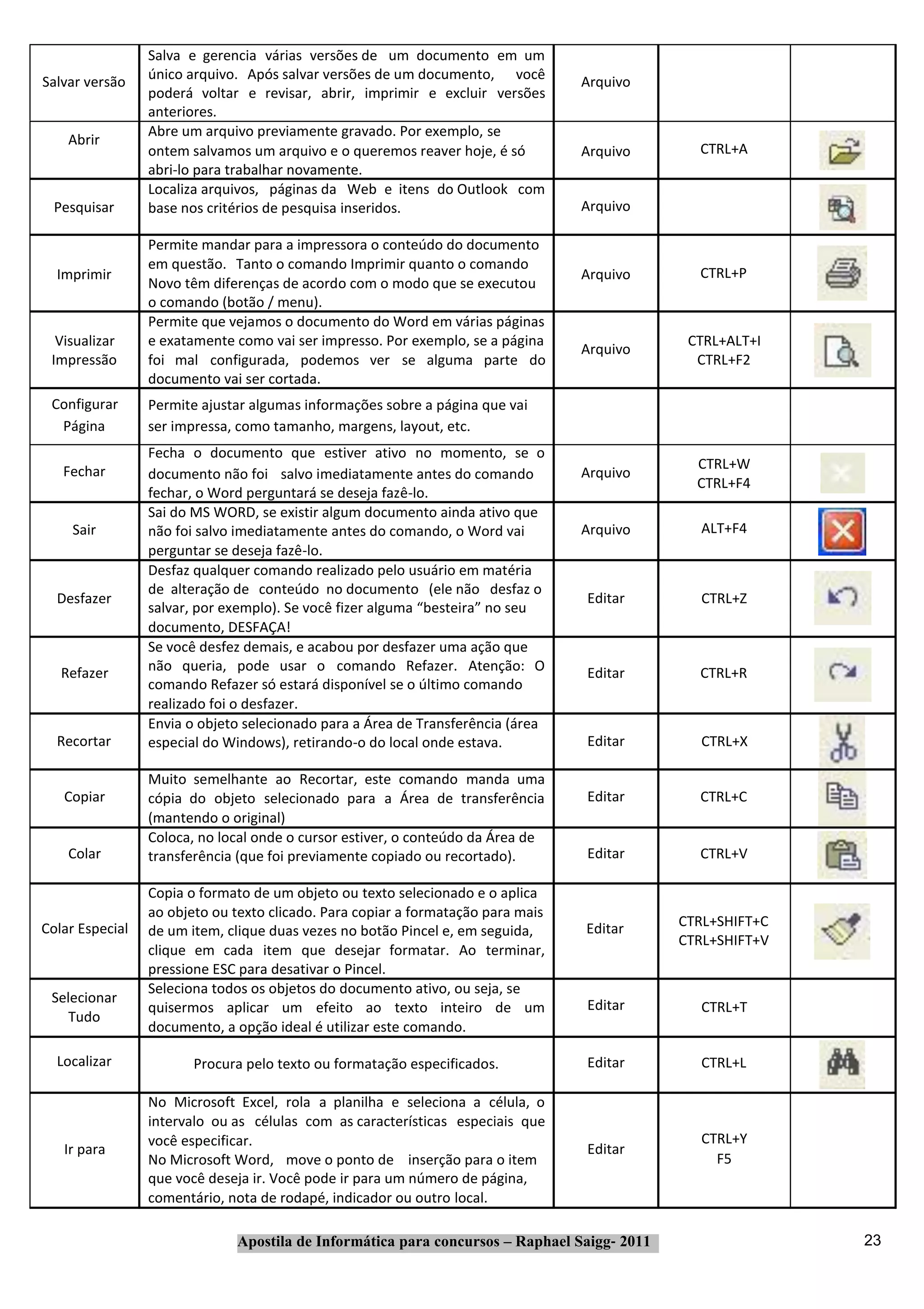 Salva e gerencia várias versões de um documento em um
Salvar versão    único arquivo. Após salvar versões de um documento, você         Arquivo
                 poderá voltar e revisar, abrir, imprimir e excluir versões
                 anteriores.
                 Abre um arquivo previamente gravado. Por exemplo, se
    Abrir
                 ontem salvamos um arquivo e o queremos reaver hoje, é só         Arquivo      CTRL+A
                 abri‐lo para trabalhar novamente.
                 Localiza arquivos, páginas da Web e itens do Outlook com
  Pesquisar      base nos critérios de pesquisa inseridos.                        Arquivo

                 Permite mandar para a impressora o conteúdo do documento
                 em questão. Tanto o comando Imprimir quanto o comando
  Imprimir                                                                        Arquivo      CTRL+P
                 Novo têm diferenças de acordo com o modo que se executou
                 o comando (botão / menu).
                 Permite que vejamos o documento do Word em várias páginas
  Visualizar     e exatamente como vai ser impresso. Por exemplo, se a página                 CTRL+ALT+I
                                                                                  Arquivo
 Impressão       foi mal configurada, podemos ver se alguma parte do                           CTRL+F2
                 documento vai ser cortada.
 Configurar      Permite ajustar algumas informações sobre a página que vai
  Página         ser impressa, como tamanho, margens, layout, etc.
                 Fecha o documento que estiver ativo no momento, se o
   Fechar                                                                                      CTRL+W
                 documento não foi salvo imediatamente antes do comando           Arquivo
                                                                                               CTRL+F4
                 fechar, o Word perguntará se deseja fazê‐lo.
                 Sai do MS WORD, se existir algum documento ainda ativo que
     Sair        não foi salvo imediatamente antes do comando, o Word vai         Arquivo       ALT+F4
                 perguntar se deseja fazê‐lo.
                 Desfaz qualquer comando realizado pelo usuário em matéria
                 de alteração de conteúdo no documento (ele não desfaz o
  Desfazer                                                                        Editar        CTRL+Z
                 salvar, por exemplo). Se você fizer alguma “besteira” no seu
                 documento, DESFAÇA!
                 Se você desfez demais, e acabou por desfazer uma ação que
   Refazer       não queria, pode usar o comando Refazer. Atenção: O              Editar       CTRL+R
                 comando Refazer só estará disponível se o último comando
                 realizado foi o desfazer.
                 Envia o objeto selecionado para a Área de Transferência (área
  Recortar       especial do Windows), retirando‐o do local onde estava.          Editar        CTRL+X

                 Muito semelhante ao Recortar, este comando manda uma
   Copiar        cópia do objeto selecionado para a Área de transferência         Editar       CTRL+C
                 (mantendo o original)
                 Coloca, no local onde o cursor estiver, o conteúdo da Área de
    Colar        transferência (que foi previamente copiado ou recortado).        Editar       CTRL+V

                 Copia o formato de um objeto ou texto selecionado e o aplica
                 ao objeto ou texto clicado. Para copiar a formatação para mais
Colar Especial                                                                    Editar     CTRL+SHIFT+C
                 de um item, clique duas vezes no botão Pincel e, em seguida,
                                                                                             CTRL+SHIFT+V
                 clique em cada item que desejar formatar. Ao terminar,
                 pressione ESC para desativar o Pincel.
                 Seleciona todos os objetos do documento ativo, ou seja, se
 Selecionar                                                                       Editar
                 quisermos aplicar um efeito ao texto inteiro de um                             CTRL+T
    Tudo
                 documento, a opção ideal é utilizar este comando.

  Localizar             Procura pelo texto ou formatação especificados.           Editar        CTRL+L

                 No Microsoft Excel, rola a planilha e seleciona a célula, o
                 intervalo ou as células com as características especiais que
                 você especificar.                                                              CTRL+Y
   Ir para                                                                        Editar
                 No Microsoft Word, move o ponto de inserção para o item                          F5
                 que você deseja ir. Você pode ir para um número de página,
                 comentário, nota de rodapé, indicador ou outro local.

                              Apostila de Informática para concursos – Raphael Saigg‐ 2011                  23
 