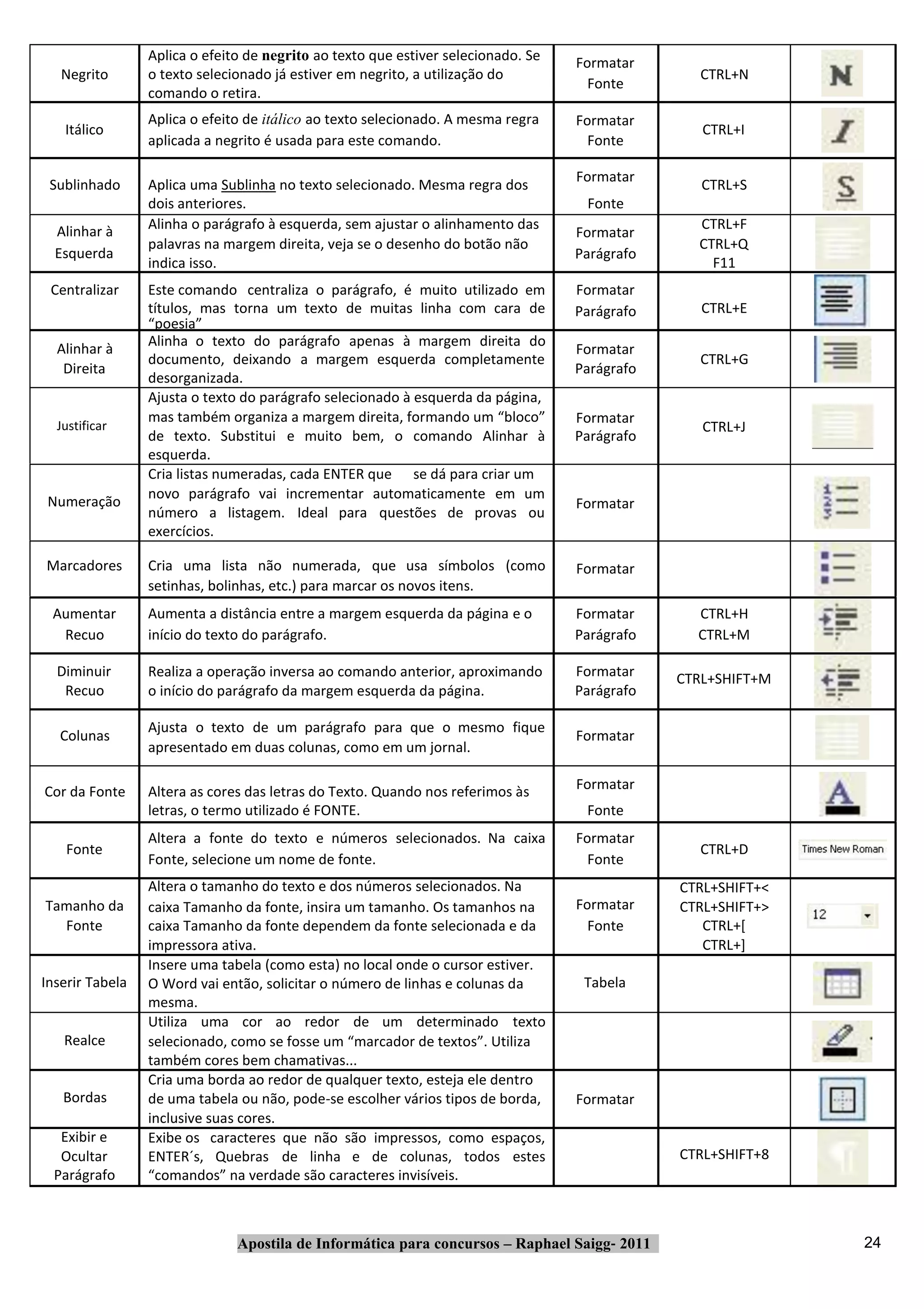 Aplica o efeito de negrito ao texto que estiver selecionado. Se   Formatar
   Negrito       o texto selecionado já estiver em negrito, a utilização do                       CTRL+N
                                                                                     Fonte
                 comando o retira.
                 Aplica o efeito de itálico ao texto selecionado. A mesma regra    Formatar
   Itálico                                                                                        CTRL+I
                 aplicada a negrito é usada para este comando.                       Fonte

                                                                                   Formatar
 Sublinhado      Aplica uma Sublinha no texto selecionado. Mesma regra dos                        CTRL+S
                 dois anteriores.                                                   Fonte
  Alinhar à      Alinha o parágrafo à esquerda, sem ajustar o alinhamento das                    CTRL+F
                                                                                   Formatar
                 palavras na margem direita, veja se o desenho do botão não                      CTRL+Q
  Esquerda                                                                         Parágrafo
                 indica isso.                                                                      F11
 Centralizar     Este comando centraliza o parágrafo, é muito utilizado em         Formatar
                 títulos, mas torna um texto de muitas linha com cara de           Parágrafo      CTRL+E
                 “poesia”
                 Alinha o texto do parágrafo apenas à margem direita do
  Alinhar à                                                                        Formatar
                 documento, deixando a margem esquerda completamente                              CTRL+G
   Direita                                                                         Parágrafo
                 desorganizada.
                 Ajusta o texto do parágrafo selecionado à esquerda da página,
                 mas também organiza a margem direita, formando um “bloco”         Formatar
  Justificar                                                                                      CTRL+J
                 de texto. Substitui e muito bem, o comando Alinhar à              Parágrafo
                 esquerda.
                 Cria listas numeradas, cada ENTER que se dá para criar um
                 novo parágrafo vai incrementar automaticamente em um
 Numeração                                                                         Formatar
                 número a listagem. Ideal para questões de provas ou
                 exercícios.

Marcadores       Cria uma lista não numerada, que usa símbolos (como               Formatar
                 setinhas, bolinhas, etc.) para marcar os novos itens.
 Aumentar        Aumenta a distância entre a margem esquerda da página e o         Formatar      CTRL+H
  Recuo          início do texto do parágrafo.                                     Parágrafo     CTRL+M

  Diminuir       Realiza a operação inversa ao comando anterior, aproximando       Formatar    CTRL+SHIFT+M
   Recuo         o início do parágrafo da margem esquerda da página.               Parágrafo

                 Ajusta o texto de um parágrafo para que o mesmo fique
   Colunas                                                                         Formatar
                 apresentado em duas colunas, como em um jornal.

Cor da Fonte     Altera as cores das letras do Texto. Quando nos referimos às      Formatar
                 letras, o termo utilizado é FONTE.                                 Fonte
                 Altera a fonte do texto e números selecionados. Na caixa          Formatar
    Fonte                                                                                         CTRL+D
                 Fonte, selecione um nome de fonte.                                  Fonte
                 Altera o tamanho do texto e dos números selecionados. Na                      CTRL+SHIFT+<
Tamanho da       caixa Tamanho da fonte, insira um tamanho. Os tamanhos na         Formatar    CTRL+SHIFT+>
  Fonte          caixa Tamanho da fonte dependem da fonte selecionada e da           Fonte        CTRL+[
                 impressora ativa.                                                                CTRL+]
                 Insere uma tabela (como esta) no local onde o cursor estiver.
Inserir Tabela   O Word vai então, solicitar o número de linhas e colunas da        Tabela
                 mesma.
                 Utiliza uma cor ao redor de um determinado texto
   Realce        selecionado, como se fosse um “marcador de textos”. Utiliza
                 também cores bem chamativas...
                 Cria uma borda ao redor de qualquer texto, esteja ele dentro
   Bordas        de uma tabela ou não, pode‐se escolher vários tipos de borda,     Formatar
                 inclusive suas cores.
   Exibir e      Exibe os caracteres que não são impressos, como espaços,
   Ocultar       ENTER´s, Quebras de linha e de colunas, todos estes                           CTRL+SHIFT+8
  Parágrafo      “comandos” na verdade são caracteres invisíveis.



                               Apostila de Informática para concursos – Raphael Saigg‐ 2011                   24
 