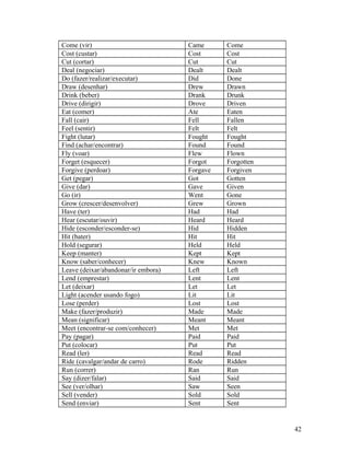 Come (vir) Came Come
Cost (custar) Cost Cost
Cut (cortar) Cut Cut
Deal (negociar) Dealt Dealt
Do (fazer/realizar/executar) Did Done
Draw (desenhar) Drew Drawn
Drink (beber) Drank Drunk
Drive (dirigir) Drove Driven
Eat (comer) Ate Eaten
Fall (cair) Fell Fallen
Feel (sentir) Felt Felt
Fight (lutar) Fought Fought
Find (achar/encontrar) Found Found
Fly (voar) Flew Flown
Forget (esquecer) Forgot Forgotten
Forgive (perdoar) Forgave Forgiven
Get (pegar) Got Gotten
Give (dar) Gave Given
Go (ir) Went Gone
Grow (crescer/desenvolver) Grew Grown
Have (ter) Had Had
Hear (escutar/ouvir) Heard Heard
Hide (esconder/esconder-se) Hid Hidden
Hit (bater) Hit Hit
Hold (segurar) Held Held
Keep (manter) Kept Kept
Know (saber/conhecer) Knew Known
Leave (deixar/abandonar/ir embora) Left Left
Lend (emprestar) Lent Lent
Let (deixar) Let Let
Light (acender usando fogo) Lit Lit
Lose (perder) Lost Lost
Make (fazer/produzir) Made Made
Mean (significar) Meant Meant
Meet (encontrar-se com/conhecer) Met Met
Pay (pagar) Paid Paid
Put (colocar) Put Put
Read (ler) Read Read
Ride (cavalgar/andar de carro) Rode Ridden
Run (correr) Ran Run
Say (dizer/falar) Said Said
See (ver/olhar) Saw Seen
Sell (vender) Sold Sold
Send (enviar) Sent Sent
42
 