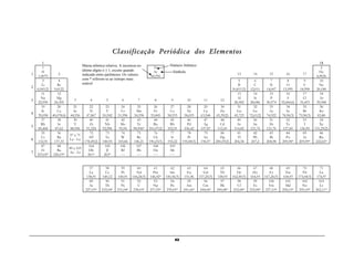 M Ó D U L O 4
QUÍMICA INORGÂNICA EXPERIMENTAL - 2003
62
Classificação Periódica dos Elementos
1 18
1
1
H
1,0079
2
21
Sc
44,956
13 14 15 16 17
2
He
4,0026
2
3
Li
6,941(2)
4
Be
9,0122
5
B
10,811(5)
6
C
12,011
7
N
14,007
8
O
15,999
9
F
18,998
10
Ne
20,180
3
11
Na
22,990
12
Mg
24,305
3 4 5 6 7 8 9 10 11 12
13
Al
26,982
14
Si
28,086
15
P
30,974
16
S
32,066(6)
17
Cl
35,453
18
Ar
39,948
4
19
K
39,098
20
Ca
40,078(4)
21
Sc
44,956
22
Ti
47,867
23
V
50,942
24
Cr
51,996
25
Mn
54,938
26
Fe
55,845
27
Co
58,933
28
Ni
58,693
29
Cu
63,546
30
Zn
65,39(2)
31
Ga
69,723
32
Ge
72,61(2)
33
As
74,922
34
Se
78,96(3)
35
Br
79,96(3)
36
Kr
83,80
5
37
Rb
85,468
38
Sr
87,62
39
Y
88,906
40
Zr
91,224
41
Nb
92,906
42
Mo
95,94
43
Tc
98,906*
44
Ru
101,07(2)
45
Rh
102,91
46
Pd
106,42
47
Ag
107,87
48
Cd
112,41
49
In
114,82
50
Sn
121,76
51
Sb
121,76
52
Te
127,60
53
I
126,90
54
Xe
131,29(2)
6
55
Cs
132,91
56
Ba
137,33
57 a 71
La - Lu
72
Hf
178,49(2)
73
Ta
180,95
74
W
183,84
75
Re
186,21
76
Os
190,23(3)
77
Ir
192,22
78
Pt
195,08(3)
79
Au
196,97
80
Hg
200,59(2)
81
Tl
204,38
82
Pb
207,2
83
Bi
208,98
84
Po
209,98*
85
At
209,99*
86
Rn
222,02*
7
87
Fr
223,02*
88
Ra
226,03*
89 a 103
Ac - Lr
104
Db
261*
105
Jl
262*
106
Rf
----
107
Bh
----
108
Hn
----
109
Mt
----
57
La
138,91
58
Ce
140,12
59
Pr
140,91
60
Nd
144,24(3)
61
Pm
146,92*
62
Sm
150,36(3)
63
Eu
151,96
64
Gd
157,25(3)
65
Tb
158,93
66
Dy
162,50(3)
67
Ho
164,93
68
Er
167,26(3)
69
Tm
168,93
70
Yb
173,04(3)
71
Lu
174,97
89
Ac
227,03*
90
Th
232,04*
91
Pa
231,04*
92
U
238,03*
93
Np
237,05*
94
Pu
239,05*
95
Am
241,06*
96
Cm
244,06*
97
Bk
249,08*
98
Cf
252,08*
99
Es
252,08*
100
Fm
257,10*
101
Md
258,10*
102
No
259,10*
103
Lr
262,11*
Número AtômicoMassa atômica relativa. A incerteza no
último dígito é ± 1, exceto quando
indicado entre parênteses. Os valores
com * referem-se ao isótopo mais
estável
Símbolo
 
