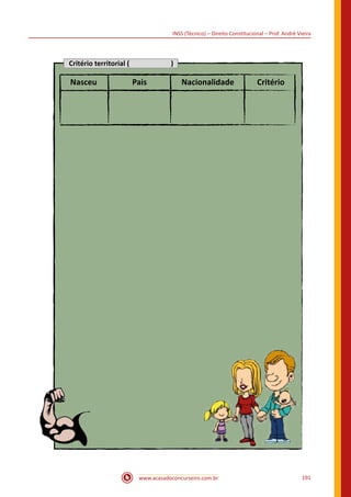 www.acasadoconcurseiro.com.br 191
INSS (Técnico) – Direito Constitucional – Prof. André Vieira
Critério territorial ( )
Nasceu Pais Nacionalidade Critério
 