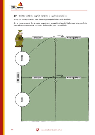 www.acasadoconcurseiro.com.br230
§ 8º - O militar alistável é elegível, atendidas as seguintes condições:
I - se contar menos de dez anos de serviço, deverá afastar-se da atividade;
II - se contar mais de dez anos de serviço, será agregado pela autoridade superior e, se eleito,
passará automaticamente, no ato da diplomação, para a inatividade.
Situação
Situação
Consequência
Consequência
I
II
10anos
MaisMenos
 
