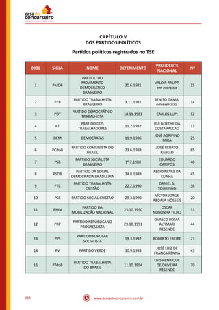 www.acasadoconcurseiro.com.br234
CAPÍTULO V
DOS PARTIDOS POLÍTICOS
Partidos políticos registrados no TSE
0001 SIGLA NOME DEFERIMENTO
PRESIDENTE
NACIONAL
Nº
1 PMDB
PARTIDO DO
MOVIMENTO
DEMOCRÁTICO
BRASILEIRO
30.6.1981
VALDIR RAUPP,
em exercício
15
2 PTB
PARTIDO TRABALHISTA
BRASILEIRO
3.11.1981
BENITO GAMA,
em exercício.
14
3 PDT
PARTIDO DEMOCRÁTICO
TRABALHISTA
10.11.1981 CARLOS LUPI 12
4 PT
PARTIDO DOS
TRABALHADORES
11.2.1982
RUI GOETHE DA
COSTA FALCAO
13
5 DEM DEMOCRATAS 11.9.1986
JOSÉ AGRIPINO
MAIA
25
6 PCdoB
PARTIDO COMUNISTA DO
BRASIL
23.6.1988
JOSÉ RENATO
RABELO
65
7 PSB
PARTIDO SOCIALISTA
BRASILEIRO
1°.7.1988
EDUARDO
CAMPOS
40
8 PSDB
PARTIDO DA SOCIAL
DEMOCRACIA BRASILEIRA
24.8.1989
AÉCIO NEVES DA
CUNHA
45
9 PTC
PARTIDO TRABALHISTA
CRISTÃO
22.2.1990
DANIEL S.
TOURINHO
36
10 PSC PARTIDO SOCIAL CRISTÃO 29.3.1990
VÍCTOR JORGE
ABDALA NÓSSEIS
20
11 PMN
PARTIDO DA
MOBILIZAÇÃO NACIONAL
25.10.1990
OSCAR
NORONHA FILHO
33
12 PRP
PARTIDO REPUBLICANO
PROGRESSISTA
29.10.1991
OVASCO ROMA
ALTIMARI
RESENDE
44
13 PPS
PARTIDO POPULAR
SOCIALISTA
19.3.1992 ROBERTO FREIRE 23
14 PV PARTIDO VERDE 30.9.1993
JOSÉ LUIZ DE
FRANÇA PENNA
43
15 PTdoB
PARTIDO TRABALHISTA
DO BRASIL
11.10.1994
LUIS HENRIQUE
DE OLIVEIRA
RESENDE
70
 