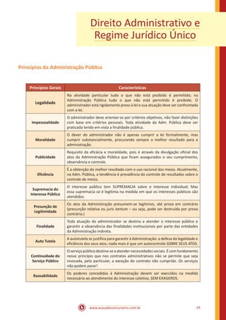 www.acasadoconcurseiro.com.br 29
Direito Administrativo e
Regime Jurídico Único
Princípios da Administração Pública
Princípios Gerais Características
Legalidade
Na atividade particular tudo o que não está proibido é permitido; na
Administração Pública tudo o que não está permitido é proibido. O
administrador está rigidamente preso à lei e sua atuação deve ser confrontada
com a lei.
Impessoalidade
O administrador deve orientar-se por critérios objetivos, não fazer distinções
com base em critérios pessoais. Toda atividade da Adm. Pública deve ser
praticada tendo em vista a finalidade pública.
Moralidade
O dever do administrador não é apenas cumprir a lei formalmente, mas
cumprir substancialmente, procurando sempre o melhor resultado para a
administração.
Publicidade
Requisito da eficácia e moralidade, pois é através da divulgação oficial dos
atos da Administração Pública que ficam assegurados o seu cumprimento,
observância e controle.
Eficiência
É a obtenção do melhor resultado com o uso racional dos meios. Atualmente,
na Adm. Pública, a tendência é prevalência do controle de resultados sobre o
controle de meios.
Supremacia do
Interesse Público
O interesse público tem SUPREMACIA sobre o interesse individual; Mas
essa supremacia só é legítima na medida em que os interesses públicos são
atendidos.
Presunção de
Legitimidade
Os atos da Administração presumem-se legítimos, até prova em contrário
(presunção relativa ou juris tantum – ou seja, pode ser destruída por prova
contrária.)
Finalidade
Toda atuação do administrador se destina a atender o interesse público e
garantir a observância das finalidades institucionais por parte das entidades
da Administração Indireta.
Auto Tutela
A autotutela se justifica para garantir à Administração: a defesa da legalidade e
eficiência dos seus atos; nada mais é que um autocontrole SOBRE SEUS ATOS.
Continuidade do
Serviço Público
Oserviçopúblicodestina-seaatendernecessidadessociais.Écomfundamento
nesse princípio que nos contratos administrativos não se permite que seja
invocada, pelo particular, a exceção do contrato não cumprido. Os serviços
não podem parar!
Razoabilidade
Os poderes concedidos à Administração devem ser exercidos na medida
necessária ao atendimento do interesse coletivo, SEM EXAGEROS.
 