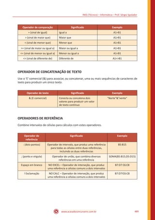 INSS (Técnico) – Informática – Prof. Sérgio Spolador
www.acasadoconcurseiro.com.br 489
Operador de comparação Significado Exemplo
= (sinal de igual) Igual a A1=B1
 (sinal de maior que) Maior que A1B1
 (sinal de menor que) Menor que A1B1
= (sinal de maior ou igual a) Maior ou igual a A1B1
= (sinal de menor ou igual a) Menor ou igual a A1B1
 (sinal de diferente de) Diferente de A1B1
OPERADOR DE CONCATENAÇÃO DE TEXTO
Use o 'E' comercial () para associar, ou concatenar, uma ou mais sequências de caracteres de
texto para produzir um único texto.
Operador de texto Significado Exemplo
 (E comercial) Conecta ou concatena dois
valores para produzir um valor
de texto contínuo
Nortevento
OPERADORES DE REFERÊNCIA
Combine intervalos de células para cálculos com estes operadores.
Operador de
referência
Significado Exemplo
: (dois-pontos) Operador de intervalo, que produz uma referência
para todas as células entre duas referências,
incluindo as duas referências
B5:B15
; (ponto e vírgula) Operador de união, que combina diversas
referências em uma referência
SOMA(B5:B15;D5:D15)
Espaço em branco NO EXCEL – Operador de interseção, que produz
uma referência a células comuns a dois intervalos
B7:D7 C6:C8
! Exclamação NO CALC – Operador de interseção, que produz
uma referência a células comuns a dois intervalos
B7:D7!C6:C8
 