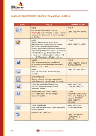 www.acasadoconcurseiro.com.br598
BARRAS DE FERRAMENTAS PADRÃO E FORMATAÇÃO – BOTÕES
BOTÃO FUNÇÃO TECLAS DE ATALHO
NOVO
Cria um novo documento do Writer
observação: ao clicar na seta ao lado é possível
criar um novo documento de outras aplicações
do BrOffice
CTRL+N
MENU ARQUIVO – NOVO
ABRIR
Abri um documento do Writer ou um
documento com formato reconhecido pelo
Obs: a partir de qualquer aplicativo do
BrOffice é possível abrir arquivos com formato
compatível que o BrOffice ativa o seu aplicativo
correspondente. Ex.: de dentro do Writer é
possível abrir um arquivo com a extensão XLS
que o BrOffice ativará o CAL para editá-lo.
CTRL+O
MENU ARQUIVO – ABRIR
SALVAR
Salva um documento com o padrão ODT
ou outro formato disponível escolhido pelo
usuário. Ex: .DOC, .OTT
CTRL+S
MENU ARQUIVO – SALVAR
OU SALVAR COMO
EMAIL
Envia um email com o documento ativo
anexado.
MENU ARQUIVO - ENVIAR
EDITAR ARQUIVO
Quando acionado alterna o arquivo atual o
exibindo somente como leitura e vice-versa
EXPORTAR DIRETAMENTE COMO PDF
Exporta o documento como PDF sem
apresentar opções.
MENU ARQUIVO –
EXPORTAR COMO PDF
IMPRIMIR ARQUIVO DIRETAMENTE
Envia o documento diretamente para a
impressora padrão.
CTRL+P
Essa combinação de teclas
ativa a caixa de diálogo do
comando IMPRIMIR
MENU ARQUIVO -
IMPRIMIR
VISUALIZAR PÁGINA
Exibe uma prévia de como ficará o documento
quando impresso.
MENU ARQUIVO –
VISUALIZAR PÁGINA
ORTOGRAFIA E GRAMÁTICA F7
MENU FERRAMENTAS
– ORTOGRAFIA E
GRAMÁTICA
 
