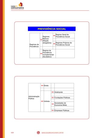 www.acasadoconcurseiro.com.br628
PREVIDÊNCIA SOCIAL
Regimes de
Previdência
Regimes
Básicos
(filiação
obrigatória)
=
Regime Geral de
Previdência Social
=
=
Regimes Próprios de
Previdência Social
=
Regime de
Previdência
Complementar
(facultativo)
Administração
Pública
= Direta
= Indireta
= Autarquias
= Fundações Públicas
=
Sociedades de
Economia Mista
= Empresas Públicas
 