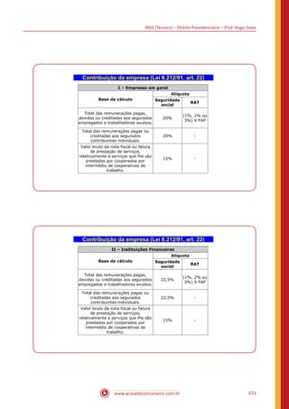 INSS (Técnico) – Direito Previdenciário – Prof. Hugo Goes
www.acasadoconcurseiro.com.br 673
Contribuição da empresa (Lei 8.212/91, art. 22)
I – Empresas em geral
Base de cálculo
Alíquota
Seguridade
social
RAT
Total das remunerações pagas,
devidas ou creditadas aos segurados
empregados e trabalhadores avulsos.
20%
(1%, 2% ou
3%) X FAP
Total das remunerações pagas ou
creditadas aos segurados
contribuintes individuais.
20% -
Valor bruto da nota fiscal ou fatura
de prestação de serviços,
relativamente a serviços que lhe são
prestados por cooperados por
intermédio de cooperativas de
trabalho.
15% -
Contribuição da empresa (Lei 8.212/91, art. 22)
II – Instituições Financeiras
Base de cálculo
Alíquota
Seguridade
social
RAT
Total das remunerações pagas,
devidas ou creditadas aos segurados
empregados e trabalhadores avulsos.
22,5%
(1%, 2% ou
3%) X FAP
Total das remunerações pagas ou
creditadas aos segurados
contribuintes individuais.
22,5% -
Valor bruto da nota fiscal ou fatura
de prestação de serviços,
relativamente a serviços que lhe são
prestados por cooperados por
intermédio de cooperativas de
trabalho.
15% -
 