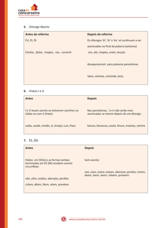 www.acasadoconcurseiro.com.br302
5.	 Ditongo Aberto
Antes da reforma
ÉU, ÉI, ÓI
Estréia, jibóia, chapéu, céu, constrói
Depois da reforma
Os ditongos ‘éi’, ‘ói’ e ‘éu’ só continuam a ser
acentuados no final da palavra (oxítonas)
céu, dói, chapéu, anéis, lençóis
desapareceram para palavras paroxítonas
ideia, colmeia, celuloide, boia.
6.	 Hiatos I e U
Antes
Í e Ú levam acento se estiverem sozinhos na
sílaba ou com S (hiato)
saída, saúde, miúdo, aí, Araújo, Luís, Piauí
Depois
Nas paroxítonas, I e U não serão mais
acentuados se vierem depois de um ditongo:
baiuca, bocaiuva, cauila, feiura, maoista, saiinha
7.	 ÊE, ÔO
Antes
Hiatos em OO(s) e as formas verbais
terminadas em EE (M) recebem acento
circunflexo:
vôo, vôos, enjôos, abençôo, perdôo;
crêem, dêem, lêem, vêem, prevêem
Depois
Sem acento:
voo, voos, enjoo, enjoos, abençoo, perdoo; creem,
deem, leem, veem, releem, preveem.
 