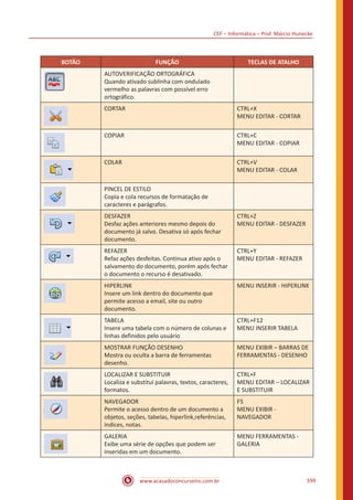 CEF – Informática – Prof. Márcio Hunecke
www.acasadoconcurseiro.com.br 599
BOTÃO FUNÇÃO TECLAS DE ATALHO
AUTOVERIFICAÇÃO ORTOGRÁFICA
Quando ativado sublinha com ondulado
vermelho as palavras com possível erro
ortográfico.
CORTAR CTRL+X
MENU EDITAR - CORTAR
COPIAR CTRL+C
MENU EDITAR - COPIAR
COLAR CTRL+V
MENU EDITAR - COLAR
PINCEL DE ESTILO
Copia e cola recursos de formatação de
caracteres e parágrafos.
DESFAZER
Desfaz ações anteriores mesmo depois do
documento já salvo. Desativa só após fechar
documento.
CTRL+Z
MENU EDITAR - DESFAZER
REFAZER
Refaz ações desfeitas. Continua ativo após o
salvamento do documento, porém após fechar
o documento o recurso é desativado.
CTRL+Y
MENU EDITAR - REFAZER
HIPERLINK
Insere um link dentro do documento que
permite acesso a email, site ou outro
documento.
MENU INSERIR - HIPERLINK
TABELA
Insere uma tabela com o número de colunas e
linhas definidos pelo usuário
CTRL+F12
MENU INSERIR TABELA
MOSTRAR FUNÇÃO DESENHO
Mostra ou oculta a barra de ferramentas
desenho.
MENU EXIBIR – BARRAS DE
FERRAMENTAS - DESENHO
LOCALIZAR E SUBSTITUIR
Localiza e substitui palavras, textos, caracteres,
formatos.
CTRL+F
MENU EDITAR – LOCALIZAR
E SUBSTITUIR
NAVEGADOR
Permite o acesso dentro de um documento a
objetos, seções, tabelas, hiperlink,referências,
índices, notas.
F5
MENU EXIBIR -
NAVEGADOR
GALERIA
Exibe uma série de opções que podem ser
inseridas em um documento.
MENU FERRAMENTAS -
GALERIA
 
