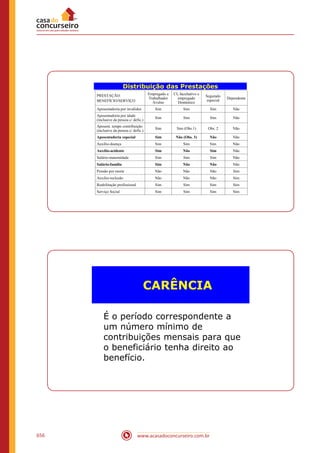 www.acasadoconcurseiro.com.br656
Distribuição das Prestações
PRESTAÇÃO:
BENEFÍCIO/SERVIÇO
Empregado e
Trabalhador
Avulso
CI, facultativo e
empregado
Doméstico
Segurado
especial
Dependente
Aposentadoria por invalidez Sim Sim Sim Não
Aposentadoria por idade
(inclusive da pessoa c/ defic.)
Sim Sim Sim Não
Aposent. tempo contribuição
(inclusive da pessoa c/ defic.)
Sim Sim (Obs.1) Obs. 2 Não
Aposentadoria especial Sim Não (Obs. 3) Não Não
Auxílio-doença Sim Sim Sim Não
Auxílio-acidente Sim Não Sim Não
Salário-maternidade Sim Sim Sim Não
Salário-família Sim Não Não Não
Pensão por morte Não Não Não Sim
Auxílio-reclusão Não Não Não Sim
Reabilitação profissional Sim Sim Sim Sim
Serviço Social Sim Sim Sim Sim
CARÊNCIA
É o período correspondente a
um número mínimo de
contribuições mensais para que
o beneficiário tenha direito ao
benefício.
 