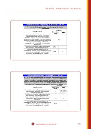 INSS (Técnico) – Direito Previdenciário – Prof. Hugo Goes
www.acasadoconcurseiro.com.br 675
Contribuição da empresa (Lei 8.212/91, art. 22)
V – Associação desportiva que mantém equipe de futebol
profissional
Base de cálculo
Alíquota
Seguridade
social
RAT
Receita bruta, decorrente dos espetáculos
desportivos de que participem em todo
território nacional em qualquer modalidade
desportiva, inclusive jogos internacionais, e de
qualquer forma de patrocínio, licenciamento de
uso de marcas e símbolos, publicidade,
propaganda e de transmissão de espetáculos
desportivos.
5%
Total das remunerações pagas ou creditadas
aos segurados contribuintes individuais.
20% -
Valor bruto da nota fiscal ou fatura de
prestação de serviços, relativamente a serviços
que lhe são prestados por cooperados por
intermédio de cooperativas de trabalho.
15% -
Contribuição da empresa (Lei 12.546/2011, art. 7º)
VI – TI e TIC; call center e atividades de concepção, desenvolvimento ou projeto
de circuitos integrados; setor hoteleiro enquadradas na subclasse 5510-8/01 da
CNAE 2.0; transporte rodoviário coletivo de passageiros, com itinerário fixo,
municipal, intermunicipal em região metropolitana, intermunicipal, interestadual
e internacional enquadradas nas classes 4921-3 e 4922-1 da CNAE 2.0; setor 
