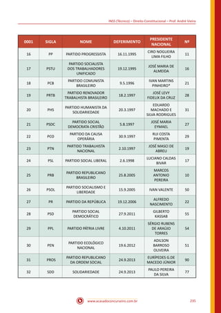 www.acasadoconcurseiro.com.br 235
INSS (Técnico) – Direito Constitucional – Prof. André Vieira
0001 SIGLA NOME DEFERIMENTO
PRESIDENTE
NACIONAL
Nº
16 PP PARTIDO PROGRESSISTA 16.11.1995
CIRO NOGUEIRA
LIMA FILHO
11
17 PSTU
PARTIDO SOCIALISTA
DOS TRABALHADORES
UNIFICADO
19.12.1995
JOSÉ MARIA DE
ALMEIDA
16
18 PCB
PARTIDO COMUNISTA
BRASILEIRO
9.5.1996
IVAN MARTINS
PINHEIRO*
21
19 PRTB
PARTIDO RENOVADOR
TRABALHISTA BRASILEIRO
18.2.1997
JOSÉ LEVY
FIDELIX DA CRUZ
28
20 PHS
PARTIDO HUMANISTA DA
SOLIDARIEDADE
20.3.1997
EDUARDO
MACHADO E
SILVA RODRIGUES
31
21 PSDC
PARTIDO SOCIAL
DEMOCRATA CRISTÃO
5.8.1997
JOSÉ MARIA
EYMAEL
27
22 PCO
PARTIDO DA CAUSA
OPERÁRIA
30.9.1997
RUI COSTA
PIMENTA
29
23 PTN
PARTIDO TRABALHISTA
NACIONAL
2.10.1997
JOSÉ MASCI DE
ABREU
19
24 PSL PARTIDO SOCIAL LIBERAL 2.6.1998
LUCIANO CALDAS
BIVAR
17
25 PRB
PARTIDO REPUBLICANO
BRASILEIRO
25.8.2005
MARCOS
ANTONIO
PEREIRA
10
26 PSOL
PARTIDO SOCIALISMO E
LIBERDADE
15.9.2005 IVAN VALENTE 50
27 PR PARTIDO DA REPÚBLICA 19.12.2006
ALFREDO
NASCIMENTO
22
28 PSD
PARTIDO SOCIAL
DEMOCRÁTICO
27.9.2011
GILBERTO
KASSAB
55
29 PPL PARTIDO PÁTRIA LIVRE 4.10.2011
SÉRGIO RUBENS
DE ARAÚJO
TORRES
54
30 PEN
PARTIDO ECOLÓGICO
NACIONAL
19.6.2012
ADILSON
BARROSO
OLIVEIRA
51
31 PROS
PARTIDO REPUBLICANO
DA ORDEM SOCIAL
24.9.2013
EURÍPEDES G.DE
MACEDO JÚNIOR
90
32 SDD SOLIDARIEDADE 24.9.2013
PAULO PEREIRA
DA SILVA
77
 