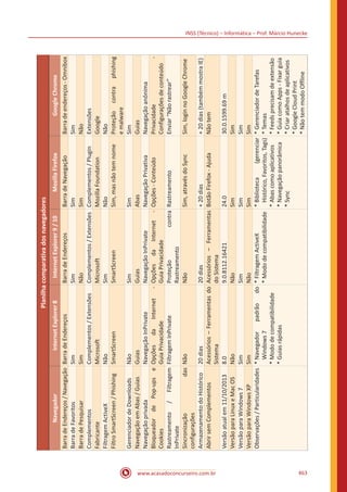 INSS (Técnico) – Informática – Prof. Márcio Hunecke
www.acasadoconcurseiro.com.br 463
Planilhacomparativadosnavegadores
NavegadorInternetExplorer8InternetExplorer9/10MozillaFirefoxGoogleChrome
BarradeEndereços/NavegaçãoBarradeEndereçosBarradeEndereçosBarradeNavegaçãoBarradeendereços-Omnibox
BarradeFavoritosSimSimSimSim
BarradePesquisarSimNãoSimNão
ComplementosComplementos/ExtensõesComplementos/ExtensõesComplementos/PluginExtensões
FabricanteMicrosoftMicrosoftMozillaFoundationGoogle
FiltragemActiveXNãoSimNãoNão
FiltroSmartScreen/PhishingSmartScreenSmartScreenSim,masnãotemnomeProteçãocontraphishing
emalware
GerenciadordeDownloadsNãoSimSimSim
NavegaçãoemAbas/GuiasGuiasGuiasAbasGuias
NavegaçãoprivadaNavegaçãoInPrivateNavegaçãoInPrivateNavegaçãoPrivativaNavegaçãoanônima
BloqueadordePop-upse
Cookies
OpçõesdaInternet-
GuiaPrivacidade
OpçõesdaInternet-
GuiaPrivacidade
Opções-ConteúdoPrivacidade-
Configuraçõesdeconteúdo
Rastreamento/Filtragem
InPrivate
FiltragemInPrivateProteçãocontra
Rastreamento
RastreamentoEnviar“Nãorastrear”
Sincronizaçãodas
configurações
NãoNãoSim,atravésdoSyncSim,loginnoGoogleChrome
ArmazenamentodoHistórico20dias20dias+20dias+20dias(tambémmostraIE)
AbrirsemComplementosAcessórios–Ferramentasdo
Sistema
Acessórios–Ferramentas
doSistema
BotãoFirefox-AjudaNãotem
Versãoatualem11/10/20138.09.0.8112.1642124.030.0.1599.69m
VersãoparaLinuxeMacOSNãoNãoSimSim
VersãoparaWindows7SimSimSimSim
VersãoparaWindowsXPSimNãoSimSim
Observações/Particularidades*Navegadorpadrãodo
Windows7
*Mododecompatibilidade
*Guiasrápidas
*FiltragemActiveX
*Mododecompatibilidade
*Biblioteca(gerenciar
Histórico,Favoritos,Tags)
*Abascomoaplicativos
*Navegaçãopanorâmica
*Sync
*GerenciadordeTarefas
*Temas
*Feedsprecisamdeextensão
*GuiacomoApps-Fixarguia
*Criaratalhosdeaplicativos
*GoogleCloudPrint
*NãotemmodoOffline
 