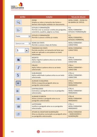 www.acasadoconcurseiro.com.br600
BOTÃO FUNÇÃO TECLAS DE ATALHO
ZOOM
Amplia ou reduz o tamanho das fontes e
demais informações exibidas em documento.
MENU EXIBIR – ZOOM OU
NA BARRA DE STATUS.
ESTILOS E FORMATAÇÃO
Permite criar ou acessar a estilos de parágrafos,
caracteres, quadros, páginas ou listas.
F11
MENU FORMATAR –
ESTILOS E FORMATAÇÃO
ESTILOS E FORMATAÇÃO
Permite o acesso a estilos já criados.
F11
MENU FORMATAR –
ESTILOS E FORMATAÇ
NOME DA FONTE
Permite o acesso a tipos de fontes.
MENU FORMATAR -
CARACTERES
TAMANHO DA FONTE
Permite escolher um tamanho de fonte que
pode ser aplicado a uma palavra ou texto
selecionado.
MENU FORMATAR -
CARACTERES
NEGRITO
Aplica negrito à palavra ativa ou ao texto
selecionado.
CTRL+B
MENU FORMATAR -
CARACTERE
ITÁLICO
Aplica itálico à palavra ativa ou ao texto
selecionado.
CTRL+I
MENU FORMATAR –
CARACTERE
SUBLINHADO
Aplica sublinhado à palavra ativa ou ao texto
selecionado.
CTRL+U
MENU FORMATAR -
CARACTERE
ALINHAR À ESQUERDA
Alinha à esquerda parágrafo ativo ou
parágrafos selecionados.
CTRL+L
MENU FORMATAR -
PARÁGRAFO
CENTRALIZADO
Centraliza o parágrafo ativo ou os parágrafos
selecionados.
CTRL+E
MENU FORMATAR -
PARÁGRAFO
ALINHAR À DIREITA
Alinha à direita o parágrafo ativo ou os
parágrafos selecionados.
CTRL+R
MENU FORMATAR -
PARÁGRAFO
JUSTIFICADO
Justifica o parágrafo ativo ou os parágrafos
selecionados.
CTRL+ J
MENU FORMATAR -
PARÁGRAFO
ATIVAR OU DESATIVAR NUMERAÇÃO
Ativa ou desativa numeração ao parágrafo ativo
ou parágrafos selecionados.
MENU FORMATAR
– MARCADORES E
NUMERAÇÃO
 