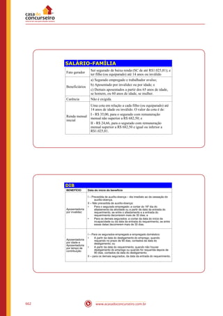 www.acasadoconcurseiro.com.br662
SALÁRIO-FAMÍLIA
Fato gerador
Ser segurado de baixa renda (SC de até R$1.025,81); e
ter filho (ou equiparado) até 14 anos ou inválido
Beneficiários
a) Segurado empregado e trabalhador avulso;
b) Aposentado por invalidez ou por idade; e
c) Demais aposentados a partir dos 65 anos de idade,
se homem, ou 60 anos de idade, se mulher.
Carência Não é exigida.
Renda mensal
inicial
Uma cota em relação a cada filho (ou equiparado) até
14 anos de idade ou inválido. O valor da cota é de:
I - R$ 35,00, para o segurado com remuneração
mensal não superior a R$ 682,50; e
II - R$ 24,66, para o segurado com remuneração
mensal superior a R$ 682,50 e igual ou inferior a
R$1.025,81.
DIB
BENEFÍCIO Data do início do benefício
Aposentadoria
por invalidez
I – Precedida de auxílio-doença – dia imediato ao da cessação do
auxílio-doença.
II – Não precedida de auxílio-doença:
• Para o segurado empregado: a contar do 16º dia do
afastamento da atividade ou a partir da data da entrada do
requerimento, se entre o afastamento e a entrada do
requerimento decorrerem mais de 30 dias; e
• Para os demais segurados: a contar da data do início da
incapacidade ou da data da entrada do requerimento, se entre
essas datas decorrerem mais de 30 dias.
Aposentadoria
por idade e
Aposentadoria
por tempo de
contribuição
I – Para os segurados empregado e empregado doméstico:
• A partir da data do desligamento do emprego, quando
requerido no prazo de 90 dias, contados da data do
desligamento; ou
• A partir da data do requerimento, quando não houver
desligamento do emprego ou quando for requerida depois de
90 dias, contados da data do desligamento;
II – para os demais segurados, da data da entrada do requerimento.
 