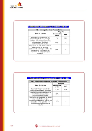 www.acasadoconcurseiro.com.br674
Contribuição da empresa (Lei 8.212/91, art. 22)
III – Empregador Rural Pessoa Física
Base de cálculo
Alíquota
Seguridade
social
RAT
Receita bruta proveniente da
comercialização da sua produção.
2% 0,1%
Total das remunerações pagas ou
creditadas aos segurados
contribuintes individuais.
20% -
Valor bruto da nota fiscal ou fatura
de prestação de serviços,
relativamente a serviços que lhe são
prestados por cooperados por
intermédio de cooperativas de
trabalho.
15% -
Contribuição da empresa (Lei 8.212/91, art. 22)
IV – Produtor rural pessoa jurídica e Agroindústria
Base de cálculo
Alíquota
Seguridade
social
RAT
Receita bruta proveniente da
comercialização da sua produção.
2,5% 0,1%
Total das remunerações pagas ou
creditadas aos segurados
contribuintes individuais.
20% -
Valor bruto da nota fiscal ou fatura
de prestação de serviços,
relativamente a serviços que lhe são
prestados por cooperados por
intermédio de cooperativas de
trabalho.
15% -
 