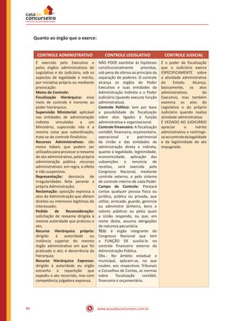 www.acasadoconcurseiro.com.br84
Quanto ao órgão que o exerce:
CONTROLE ADMINISTRATIVO CONTROLE LEGISLATIVO CONTROLE JUDICIAL
É exercido pelo Executivo e
pelos órgãos administrativos do
Legislativo e do Judiciário, sob os
aspectos de legalidade e mérito,
por iniciativa própria ou mediante
provocação.
Meios de Controle:
Fiscalização Hierárquica: esse
meio de controle é inerente ao
poder hierárquico.
Supervisão Ministerial: aplicável
nas entidades de administração
indireta vinculadas a um
Ministério; supervisão não é a
mesma coisa que subordinação;
trata-se de controle finalístico.
Recursos Administrativos: são
meios hábeis que podem ser
utilizados para provocar o reexame
do ato administrativo, pela própria
administração pública. recursos
administrativos: em regra, o efeito
é não suspensivo.
Representação: denúncia de
irregularidades feita perante a
própria Administração;
Reclamação: oposição expressa a
atos da Administração que afetam
direitos ou interesses legítimos do
interessado;
Pedido de Reconsideração:
solicitação de reexame dirigida à
mesma autoridade que praticou o
ato;
Recurso Hierárquico próprio:
dirigido à autoridade ou
instância superior do mesmo
órgão administrativo em que foi
praticado o ato; é decorrência da
hierarquia;
Recurso Hierárquico Expresso:
dirigido à autoridade ou órgão
estranho à repartição que
expediu o ato recorrido, mas com
competência julgadora expressa.
NÃO PODE exorbitar às hipóteses
constitucionalmente previstas,
sob pena de ofensa ao princípio da
separação de poderes. O controle
alcança os órgãos do Poder
Executivo e suas entidades da
Administração Indireta e o Poder
Judiciário (quando executa função
administrativa).
Controle Político: tem por base
a possibilidade de fiscalização
sobre atos ligados à função
administrativa e organizacional.
Controle Financeiro: A fiscalização
contábil, financeira, orçamentária,
operacional e patrimonial
da União e das entidades da
administração direta e indireta,
quanto à legalidade, legitimidade,
economicidade, aplicação das
subvenções e renúncia de
receitas, será exercida pelo
Congresso Nacional, mediante
controle externo, e pelo sistema
de controle interno de cada Poder.
Campo de Controle: Prestará
contas qualquer pessoa física ou
jurídica, pública ou privada, que
utilize, arrecade, guarde, gerencie
ou administre dinheiro, bens e
valores públicos ou pelos quais
a União responda, ou que, em
nome desta, assuma obrigações
de natureza pecuniária.
TCU: é órgão integrante do
Congresso Nacional que tem
a FUNÇÃO DE auxiliá-lo no
controle financeiro externo da
Administração Pública.
Obs.: No âmbito estadual e
municipal, aplicam-se, no que
couber, aos respectivos Tribunais
e Conselhos de Contas, as normas
sobre fiscalização contábil,
financeira e orçamentária.
É o poder de fiscalização
que o Judiciário exerce
ESPECIFICAMENTE sobre
a atividade administrativa
do Estado. Alcança,
basicamente, os atos
administrativos do
Executivo, mas também
examina os atos do
Legislativo e do próprio
Judiciário quando realiza
atividade administrativa.
É VEDADO AO JUDICIÁRIO
apreciar o mérito
administrativo e restringe-
seaocontroledalegalidade
e da legitimidade do ato
impugnado.
 