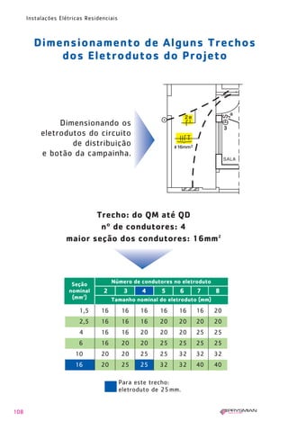 108
Instalações Elétricas Residenciais
Dimensionando os
eletrodutos do circuito
de distribuição
e botão da campainha.
Dimensionamento de Alguns Trechos
dos Eletrodutos do Projeto
Para este trecho:
eletroduto de 25mm.
Seção
nominal
(mm2
)
Número de condutores no eletroduto
2 3 4 5 6 7 8
Tamanho nominal do eletroduto (mm)
Trecho: do QM até QD
nº de condutores: 4
maior seção dos condutores: 16mm2
1,5 16 16 16 16 16 16 20
2,5 16 16 16 20 20 20 20
4 16 16 20 20 20 25 25
6 16 20 20 25 25 25 25
10 20 20 25 25 32 32 32
16 20 25 25 32 32 40 40
1630 IER 14X21 ok 20.12.2006 17:57 Page 108
 