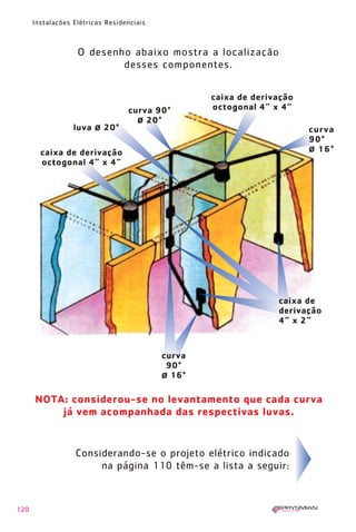120
Instalações Elétricas Residenciais
O desenho abaixo mostra a localização
desses componentes.
NOTA: considerou-se no levantamento que cada curva
já vem acompanhada das respectivas luvas.
curva 90°
ø 20°
luva ø 20° curva
90°
ø 16°
caixa de
derivação
4” x 2”
caixa de derivação
octogonal 4” x 4”
curva
90°
ø 16°
Considerando-se o projeto elétrico indicado
na página 110 têm-se a lista a seguir:
caixa de derivação
octogonal 4” x 4”
1630 IER 14X21 ok 20.12.2006 17:57 Page 120
 