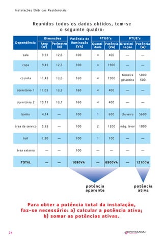 24
Instalações Elétricas Residenciais
Reunidos todos os dados obtidos, tem-se
o seguinte quadro:
Dependência
Dimensões Potência de
iluminação
(VA)
Quanti- Potência
dade (VA)
Discrimi- Potência
nação (W)
Área Perímetro
(m2
) (m)
sala 9,91 12,6 100 4 400 — —
copa 9,45 12,3 100 4 1900 — —
cozinha 11,43 13,6 160 4 1900
torneira 5000
geladeira 500
dormitório 1 11,05 13,3 160 4 400 — —
dormitório 2 10,71 13,1 160 4 400 — —
banho 4,14 — 100 1 600 chuveiro 5600
área de serviço 5,95 — 100 2 1200 máq. lavar 1000
hall 1,80 — 100 1 100 — —
área externa — — 100 — — — —
TOTAL — — 1080VA — 6900VA — 12100W
Para obter a potência total da instalação,
faz-se necessário: a) calcular a potência ativa;
b) somar as potências ativas.
PTUG’s PTUE’s
potência
aparente
potência
ativa
1630 IER 14X21 ok 20.12.2006 17:56 Page 24
 
