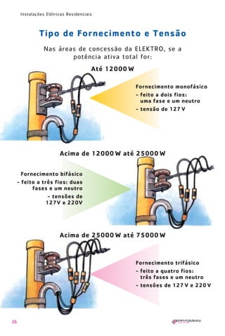 26
Instalações Elétricas Residenciais
Nas áreas de concessão da ELEKTRO, se a
potência ativa total for:
Tipo de Fornecimento e Tensão
Fornecimento monofásico
- feito a dois fios:
uma fase e um neutro
- tensão de 127 V
Fornecimento bifásico
- feito a três fios: duas
fases e um neutro
- tensões de
127V e 220V
Fornecimento trifásico
- feito a quatro fios:
três fases e um neutro
- tensões de 127 V e 220 V
Até 12000 W
Acima de 12000 W até 25000 W
Acima de 25000 W até 75000 W
1630 IER 14X21 ok 20.12.2006 17:56 Page 26
 